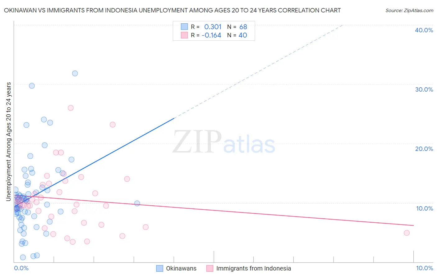 Okinawan vs Immigrants from Indonesia Unemployment Among Ages 20 to 24 years