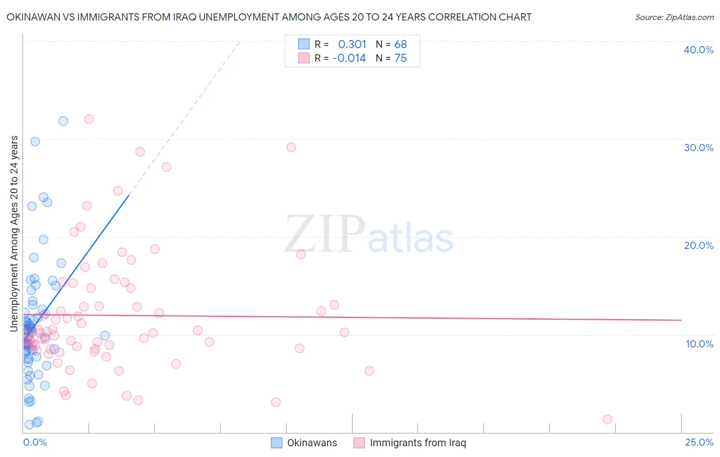 Okinawan vs Immigrants from Iraq Unemployment Among Ages 20 to 24 years