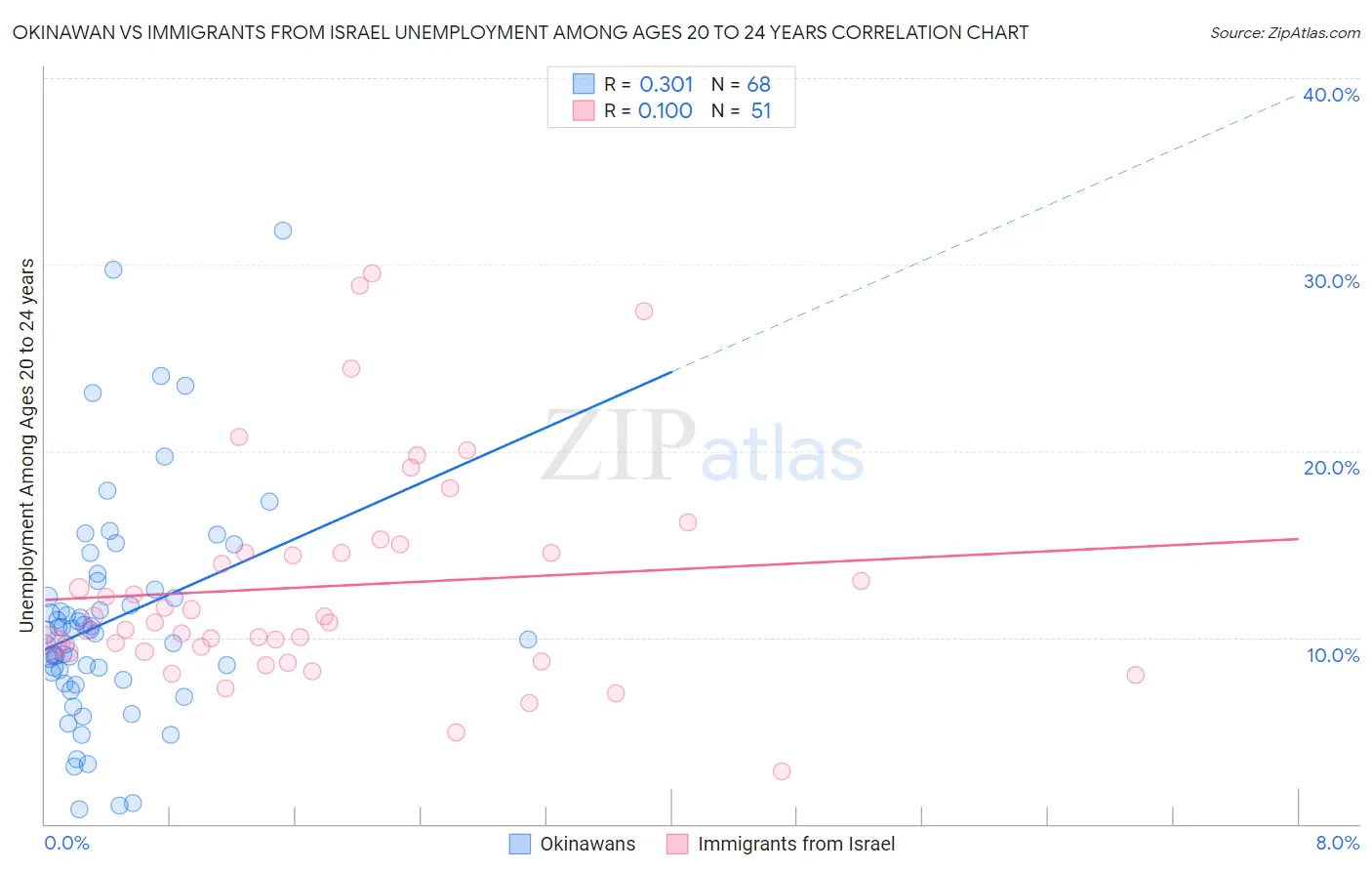 Okinawan vs Immigrants from Israel Unemployment Among Ages 20 to 24 years