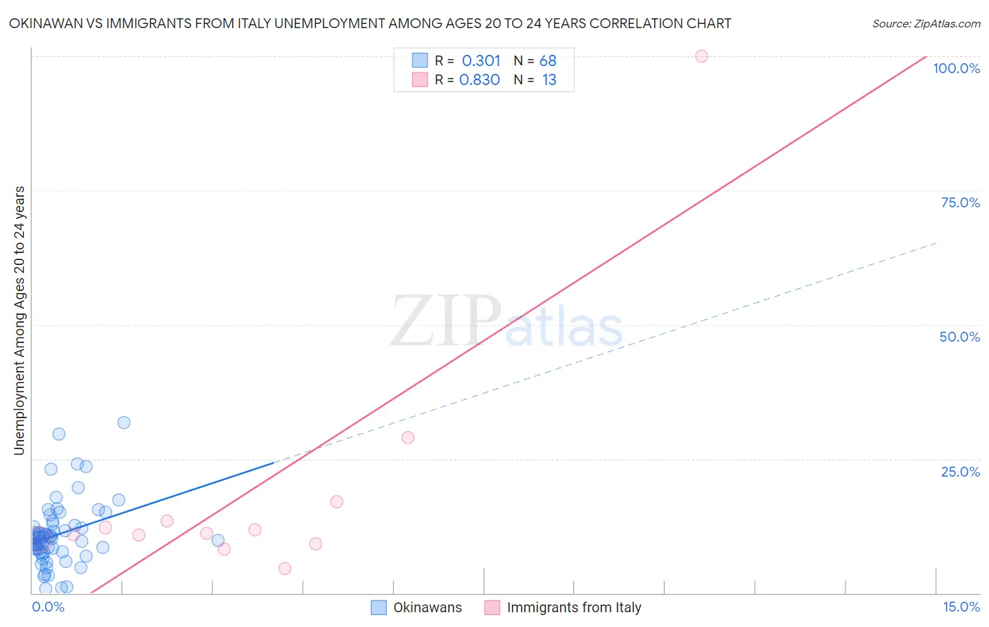 Okinawan vs Immigrants from Italy Unemployment Among Ages 20 to 24 years