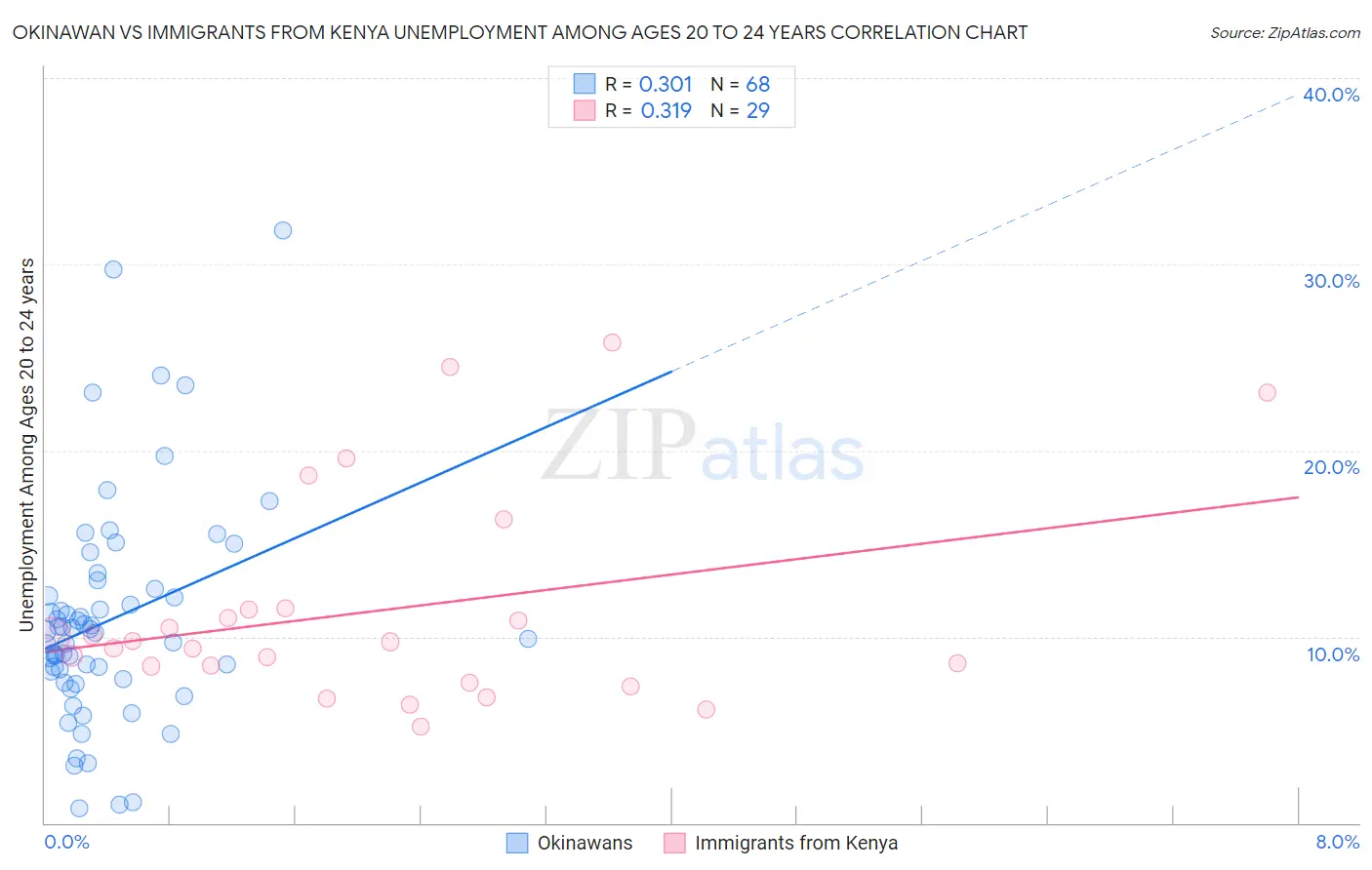 Okinawan vs Immigrants from Kenya Unemployment Among Ages 20 to 24 years