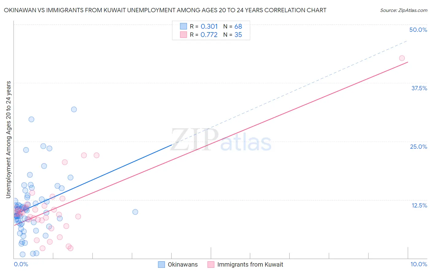 Okinawan vs Immigrants from Kuwait Unemployment Among Ages 20 to 24 years