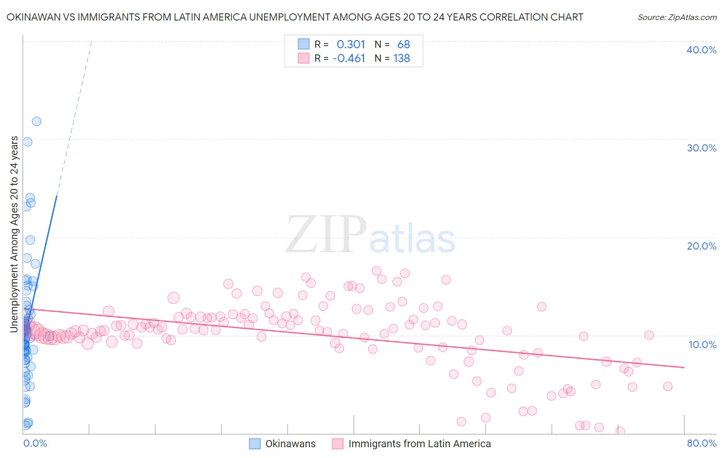 Okinawan vs Immigrants from Latin America Unemployment Among Ages 20 to 24 years