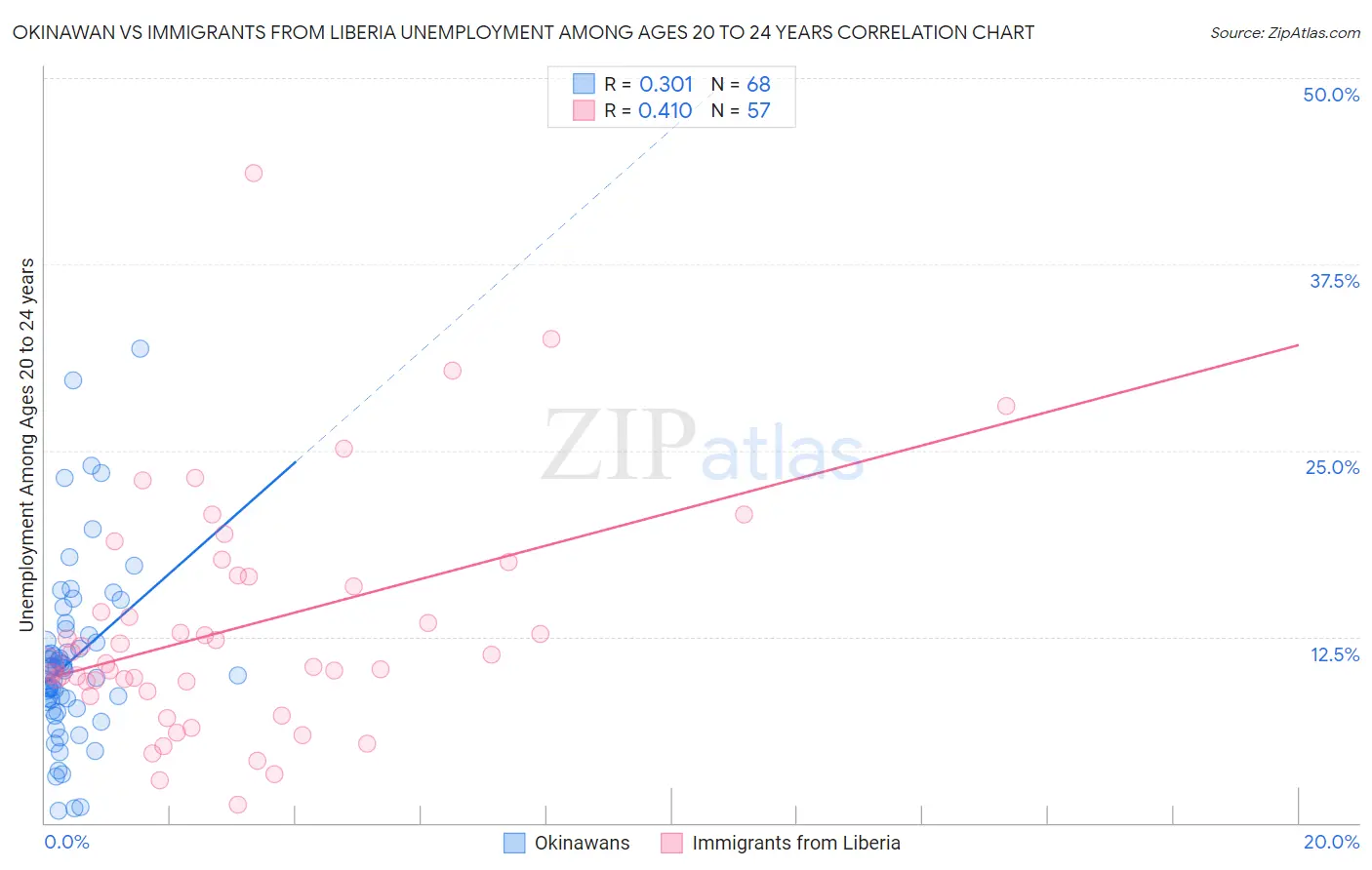 Okinawan vs Immigrants from Liberia Unemployment Among Ages 20 to 24 years