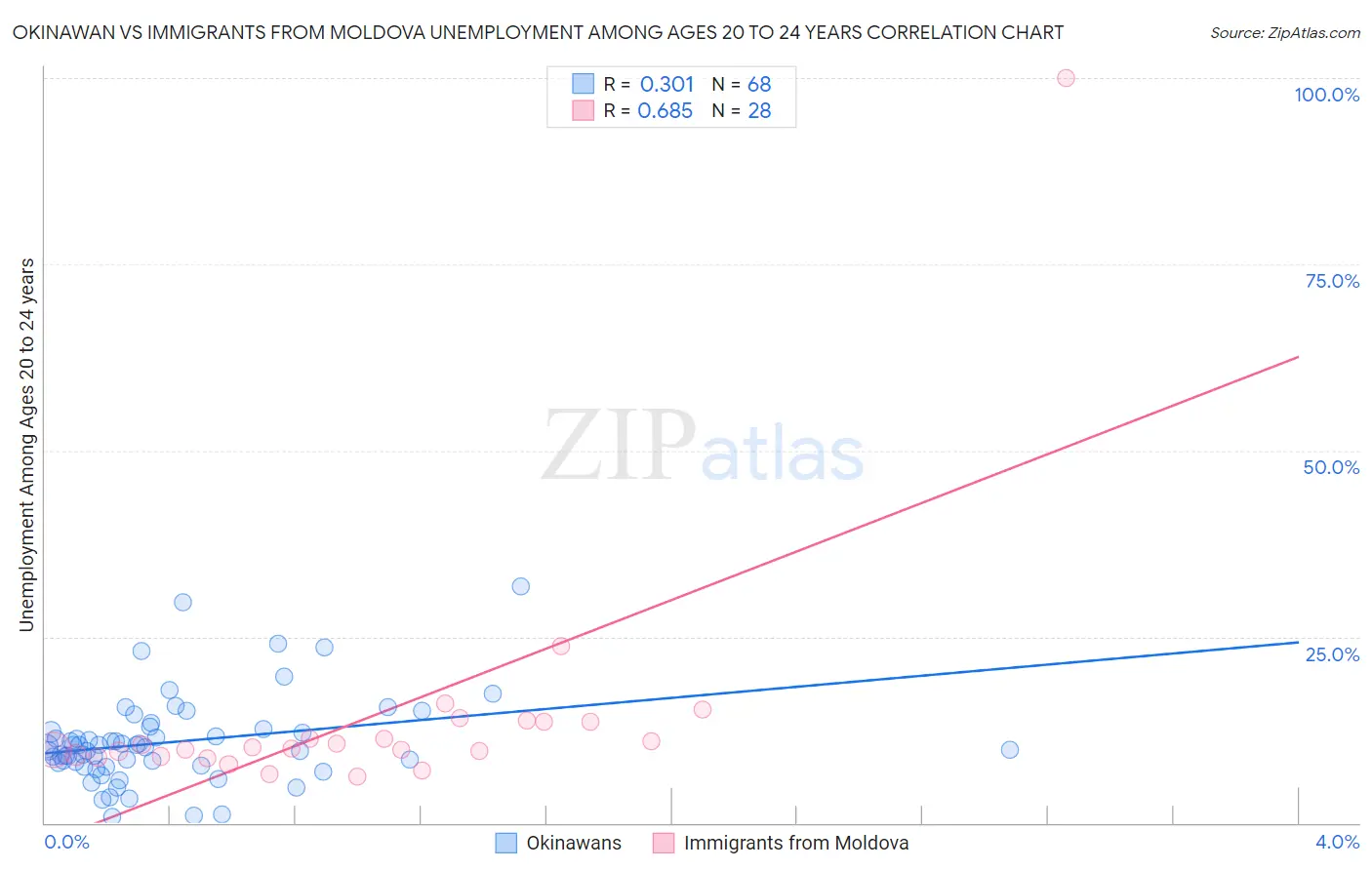 Okinawan vs Immigrants from Moldova Unemployment Among Ages 20 to 24 years