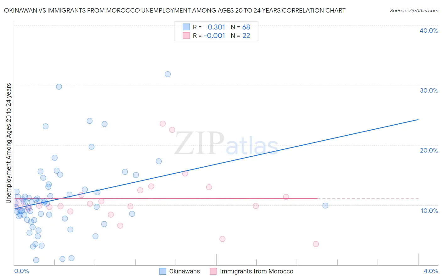 Okinawan vs Immigrants from Morocco Unemployment Among Ages 20 to 24 years