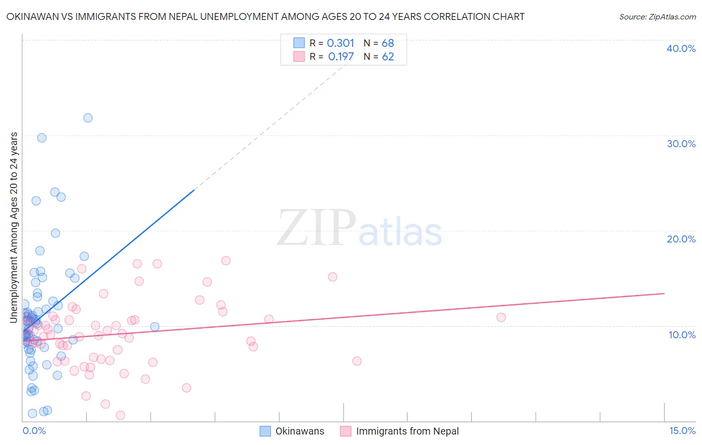 Okinawan vs Immigrants from Nepal Unemployment Among Ages 20 to 24 years