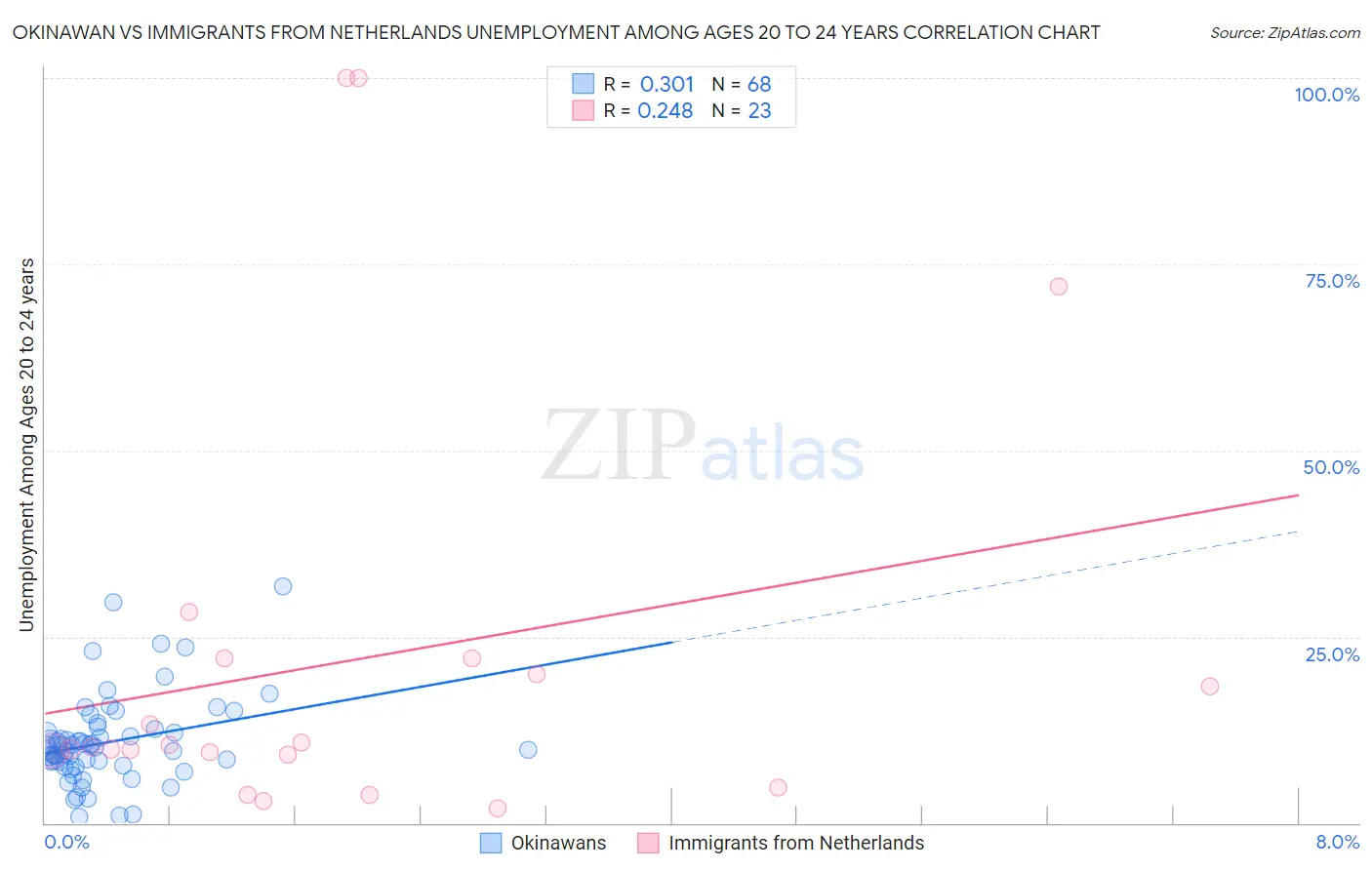 Okinawan vs Immigrants from Netherlands Unemployment Among Ages 20 to 24 years