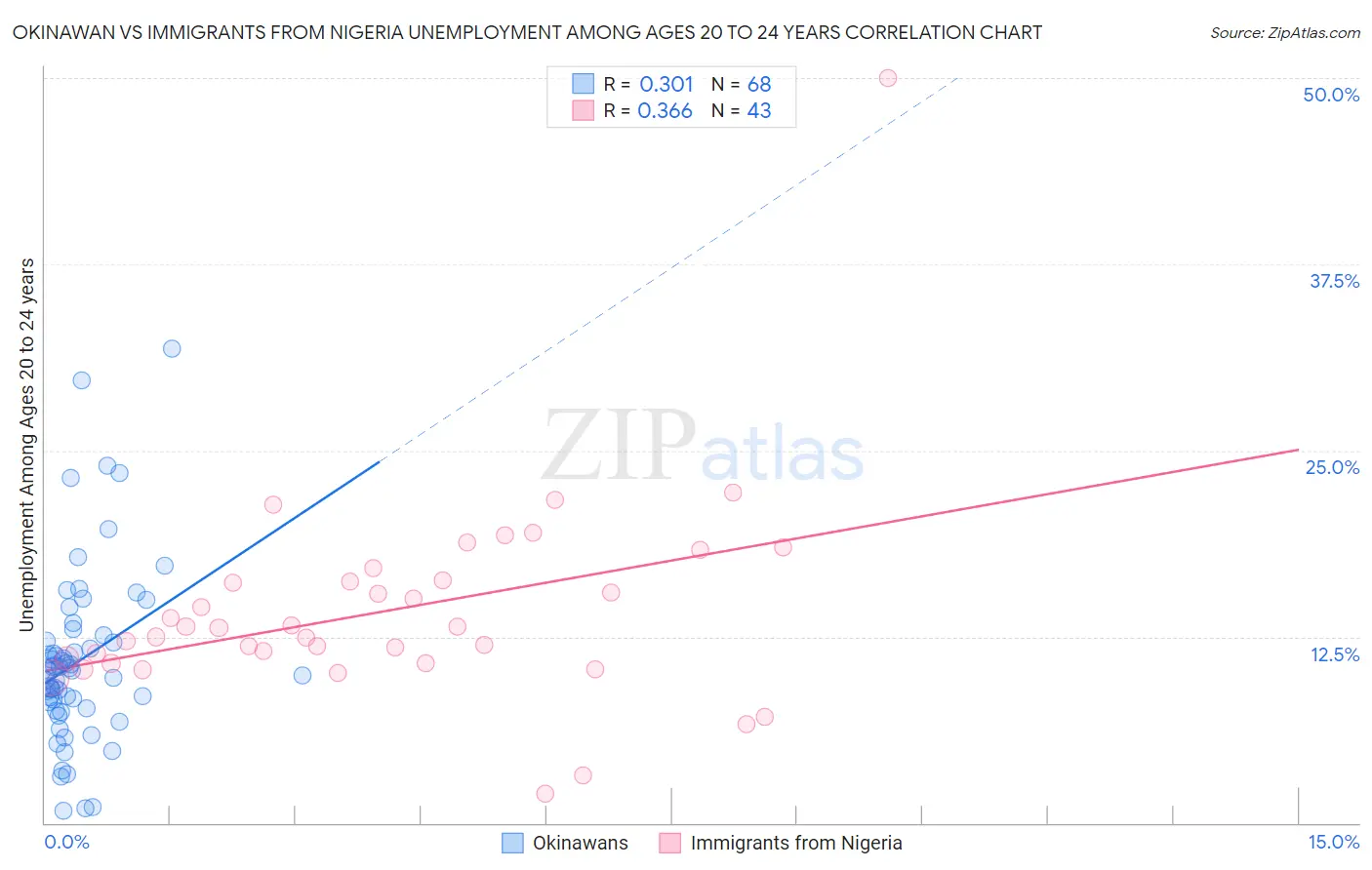 Okinawan vs Immigrants from Nigeria Unemployment Among Ages 20 to 24 years