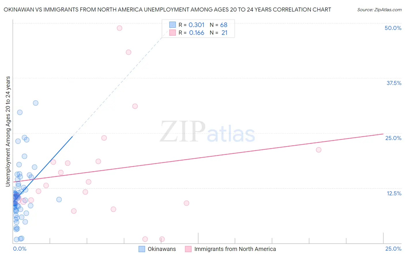 Okinawan vs Immigrants from North America Unemployment Among Ages 20 to 24 years