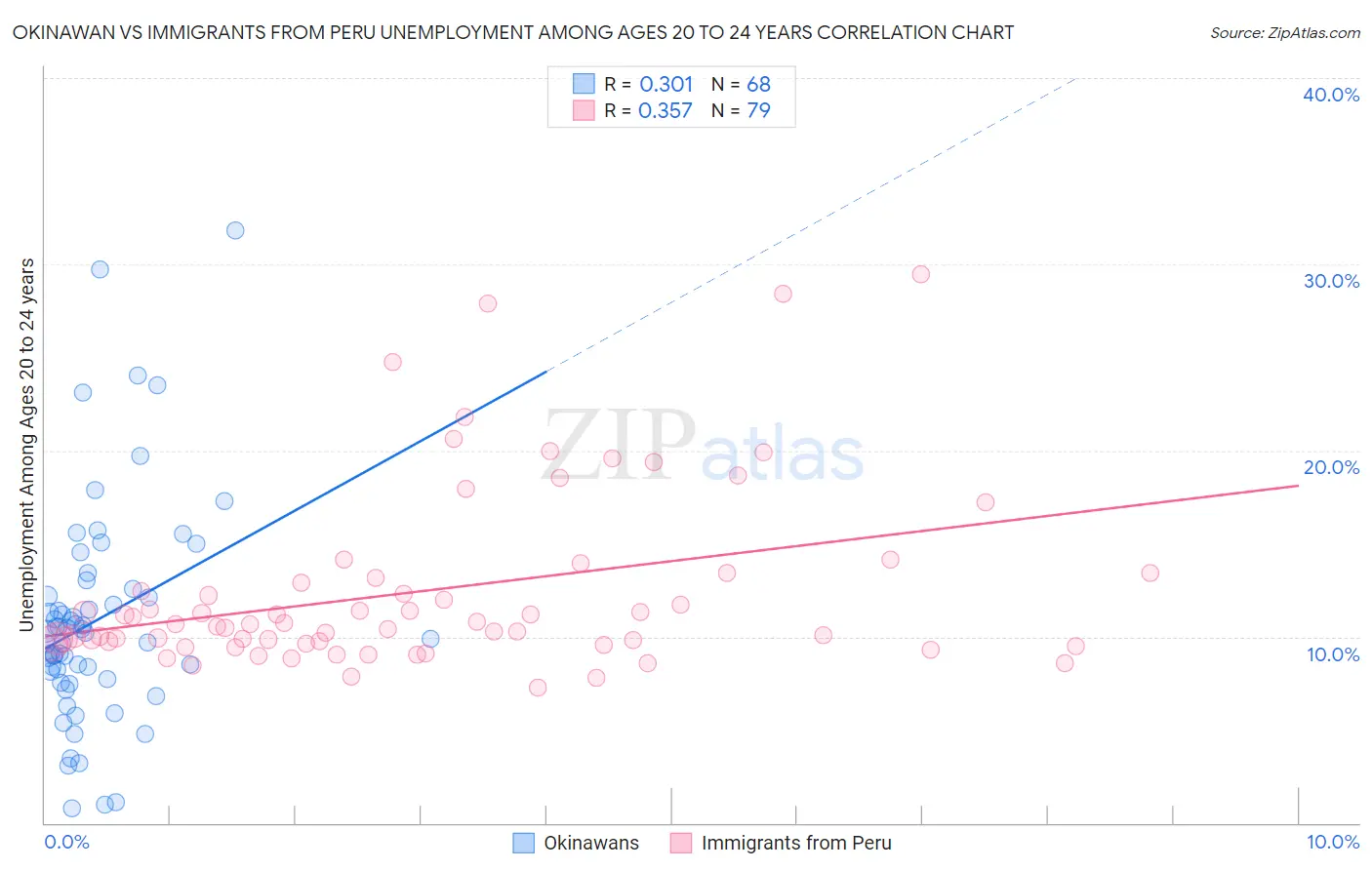 Okinawan vs Immigrants from Peru Unemployment Among Ages 20 to 24 years