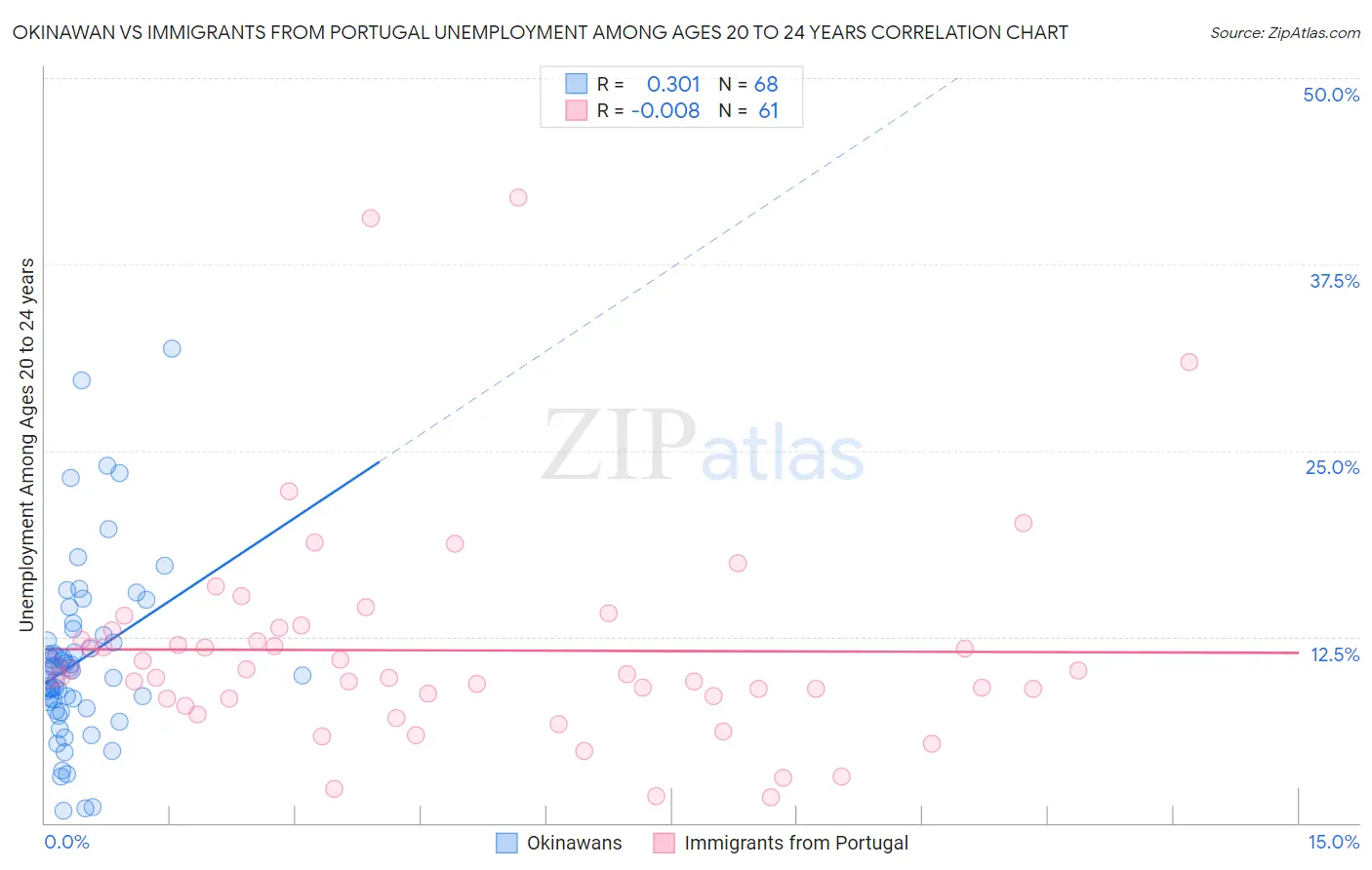Okinawan vs Immigrants from Portugal Unemployment Among Ages 20 to 24 years