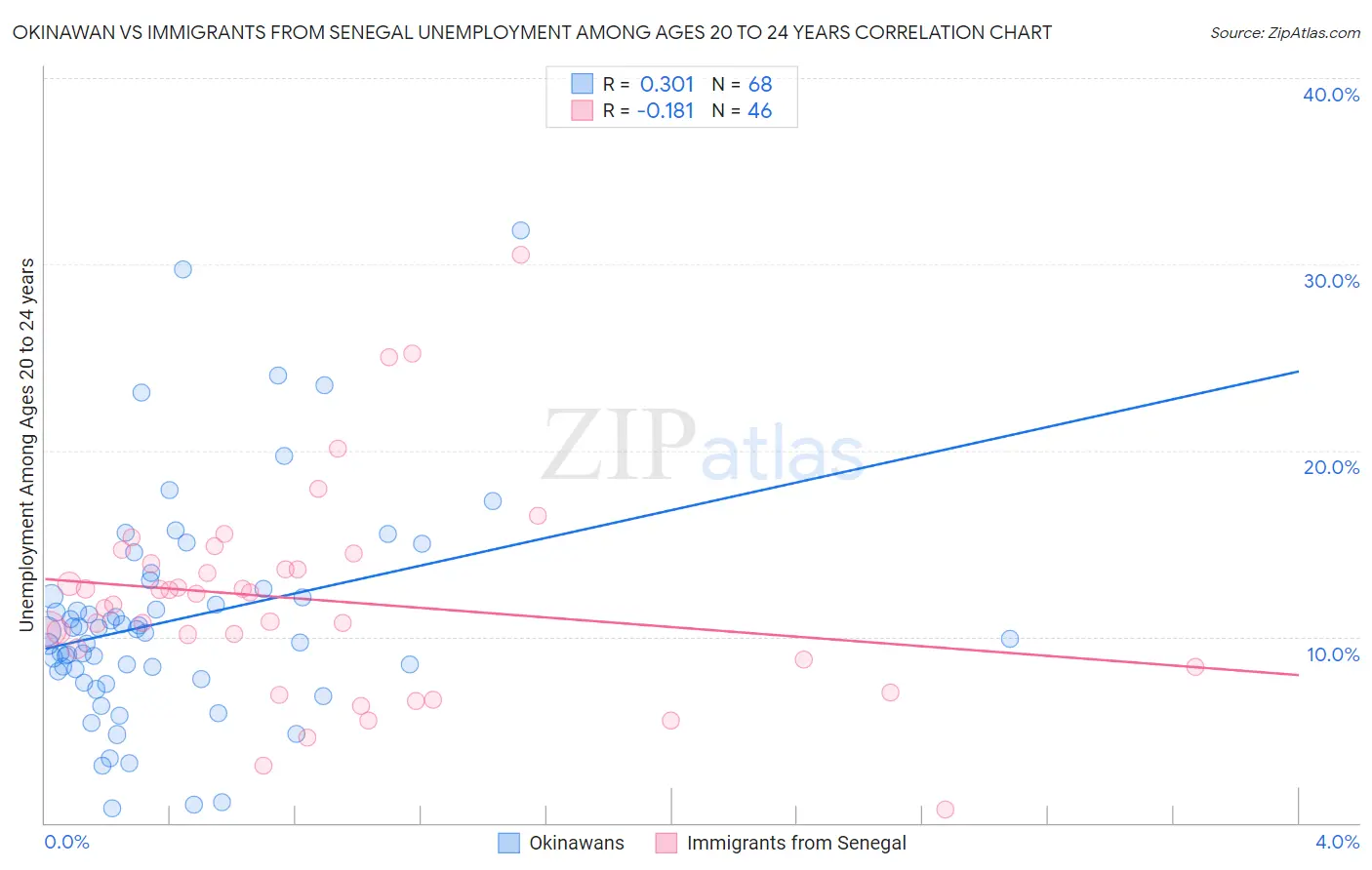 Okinawan vs Immigrants from Senegal Unemployment Among Ages 20 to 24 years