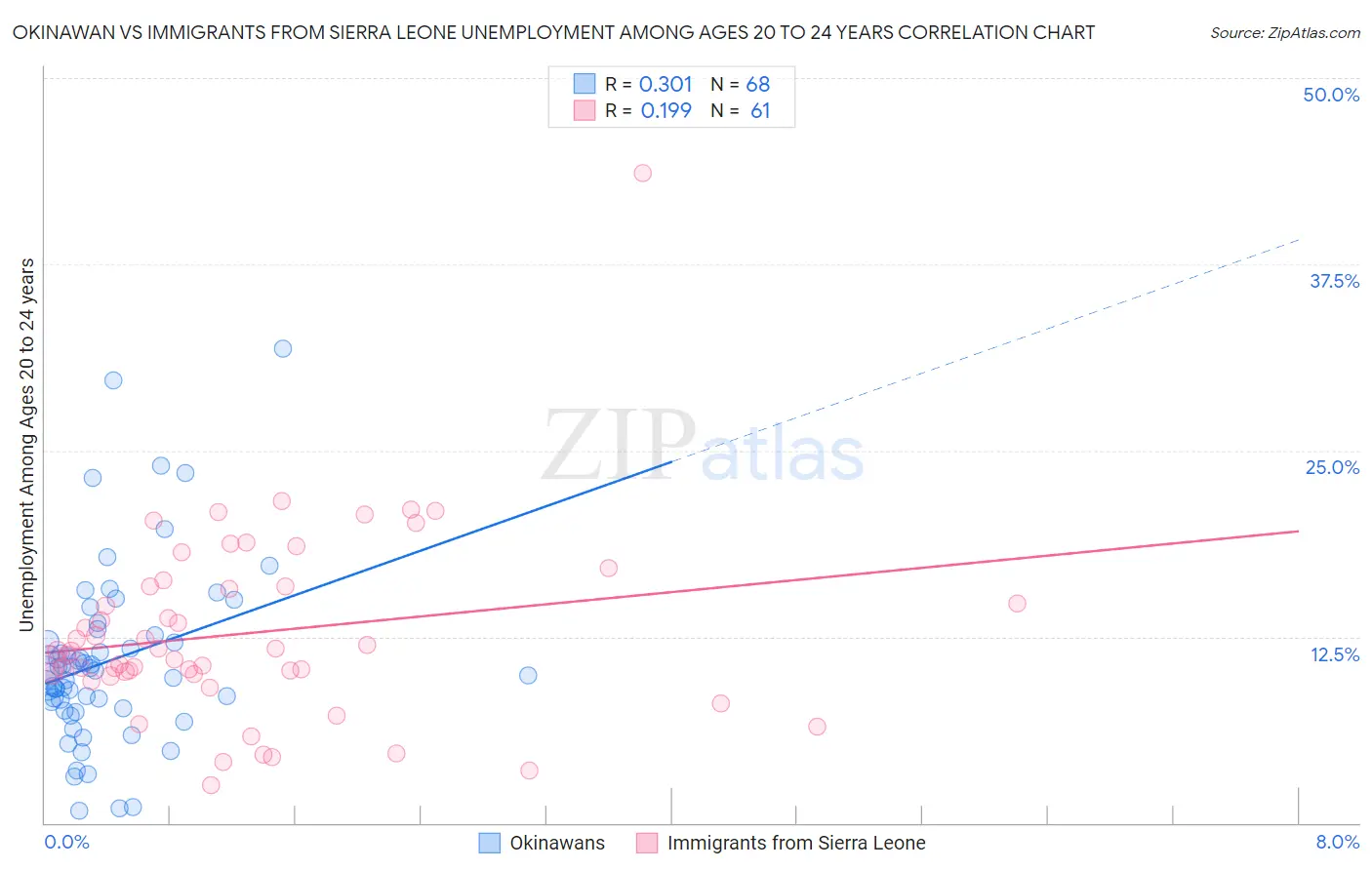Okinawan vs Immigrants from Sierra Leone Unemployment Among Ages 20 to 24 years