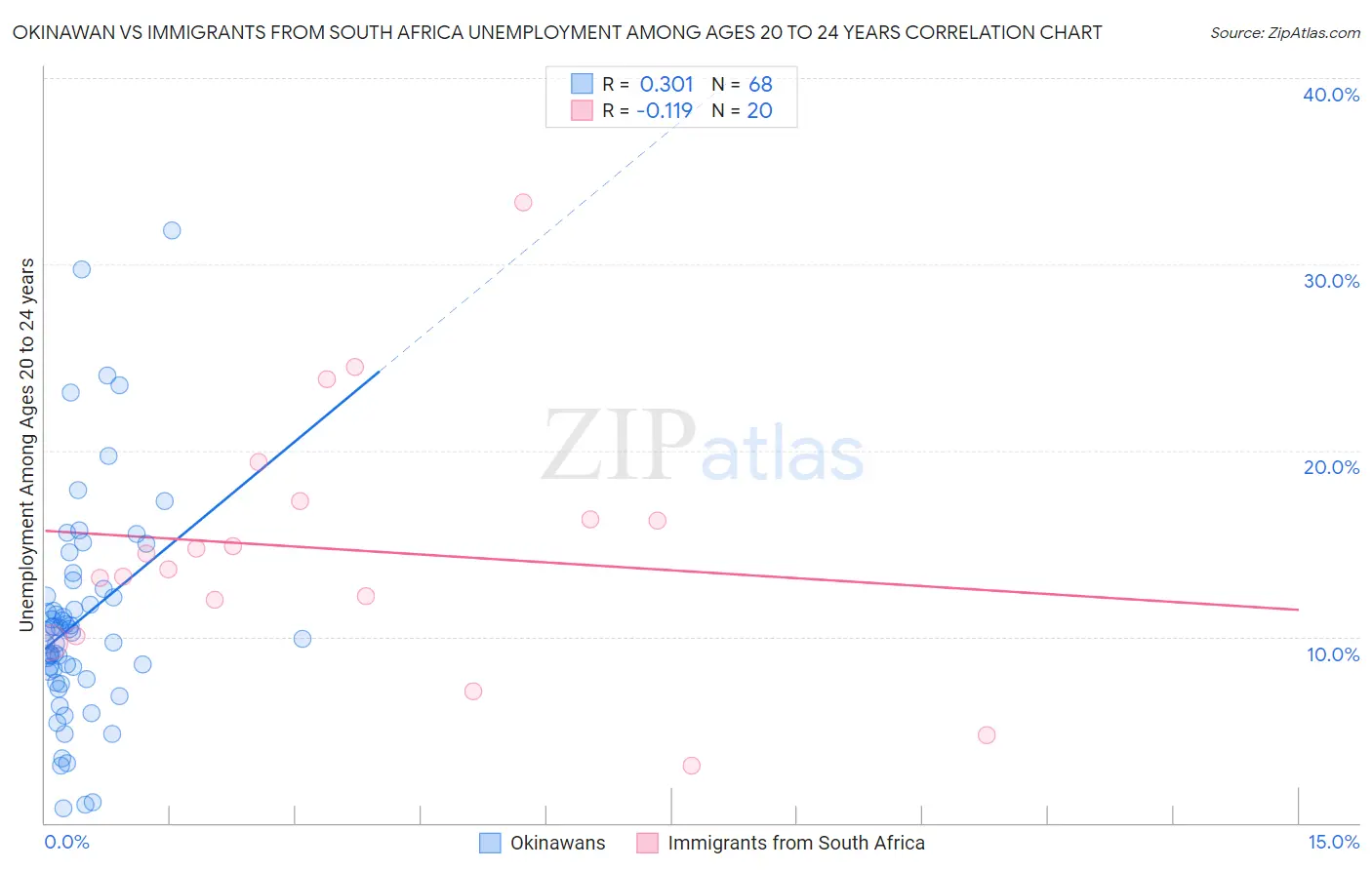 Okinawan vs Immigrants from South Africa Unemployment Among Ages 20 to 24 years