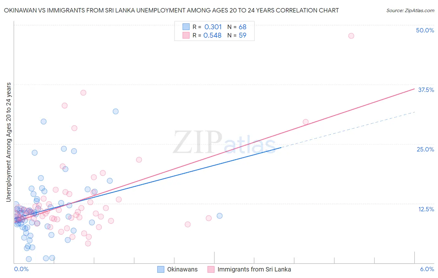 Okinawan vs Immigrants from Sri Lanka Unemployment Among Ages 20 to 24 years