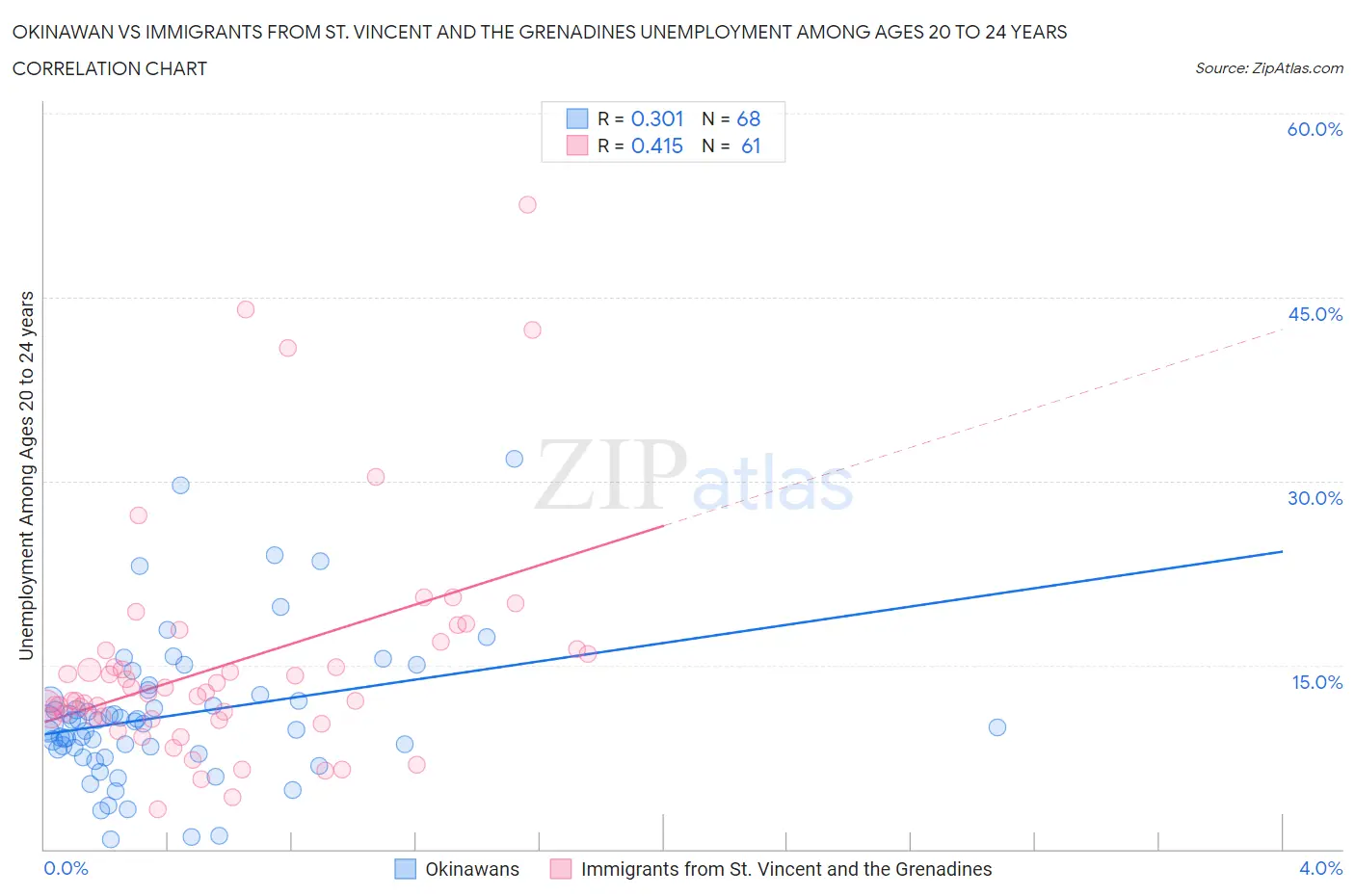 Okinawan vs Immigrants from St. Vincent and the Grenadines Unemployment Among Ages 20 to 24 years