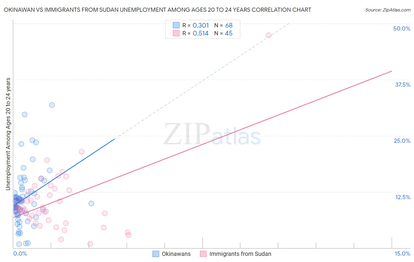 Okinawan vs Immigrants from Sudan Unemployment Among Ages 20 to 24 years