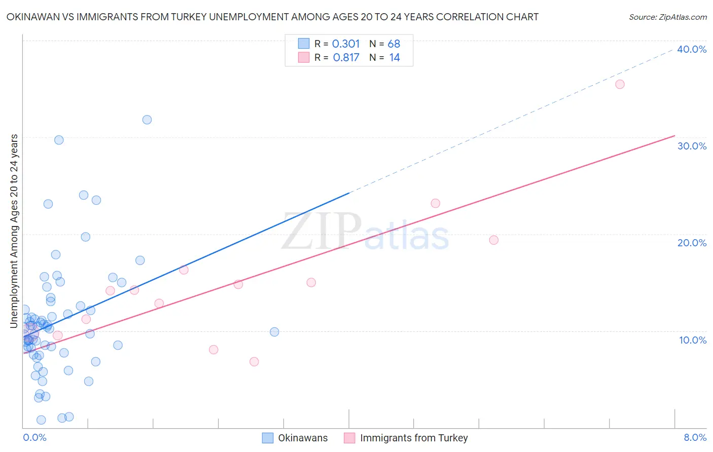 Okinawan vs Immigrants from Turkey Unemployment Among Ages 20 to 24 years
