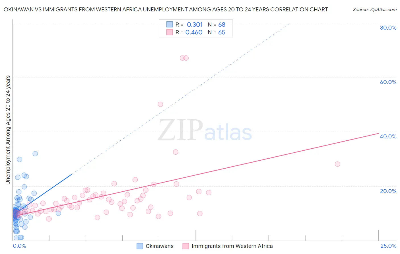 Okinawan vs Immigrants from Western Africa Unemployment Among Ages 20 to 24 years