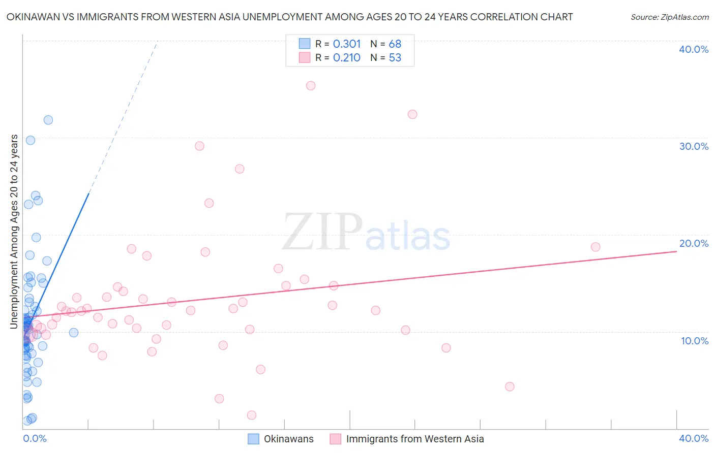 Okinawan vs Immigrants from Western Asia Unemployment Among Ages 20 to 24 years