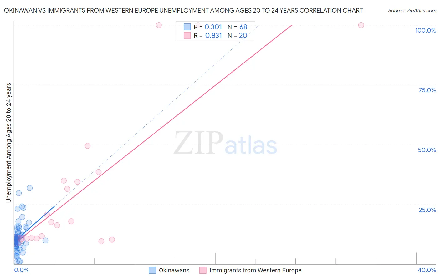 Okinawan vs Immigrants from Western Europe Unemployment Among Ages 20 to 24 years