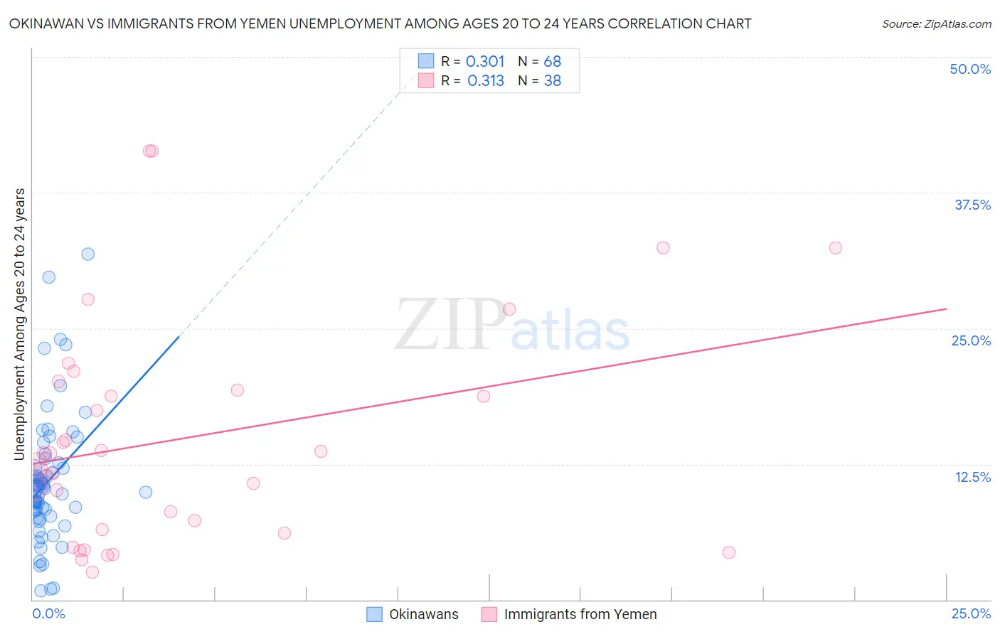 Okinawan vs Immigrants from Yemen Unemployment Among Ages 20 to 24 years
