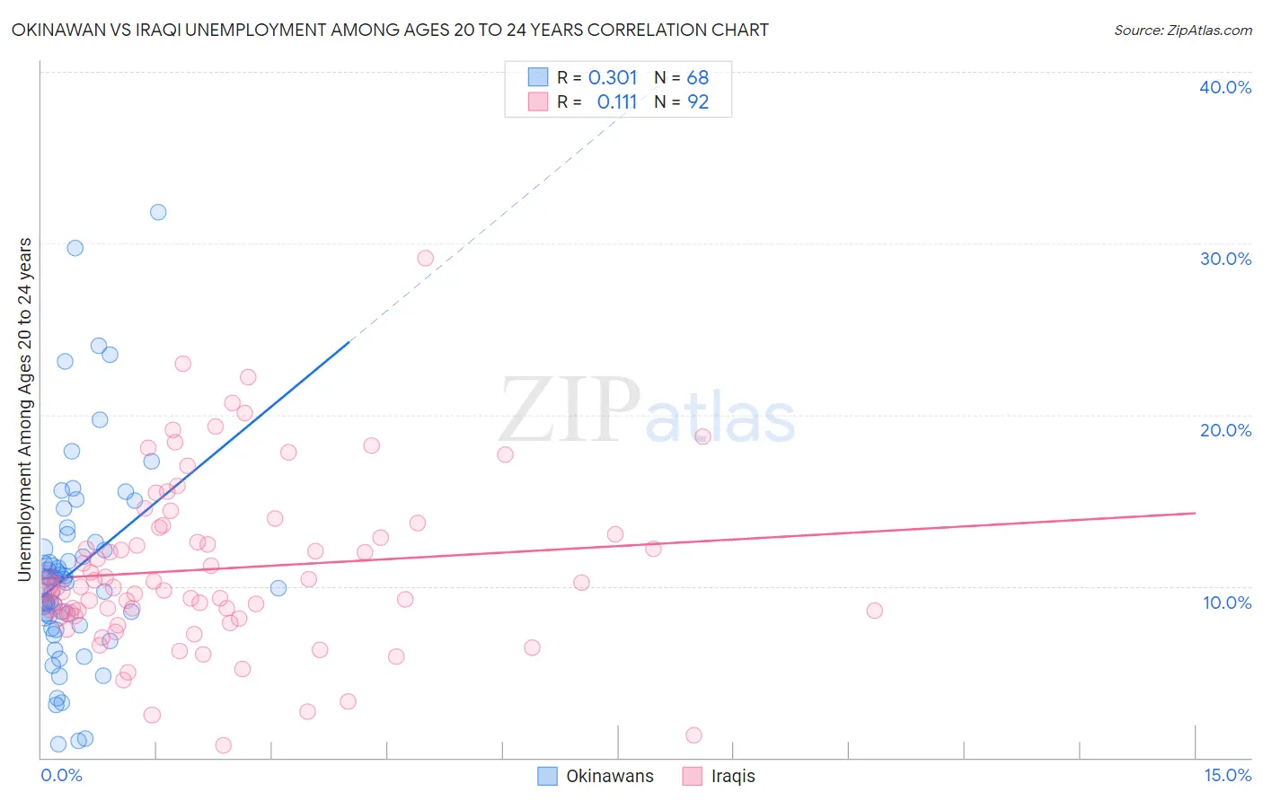 Okinawan vs Iraqi Unemployment Among Ages 20 to 24 years