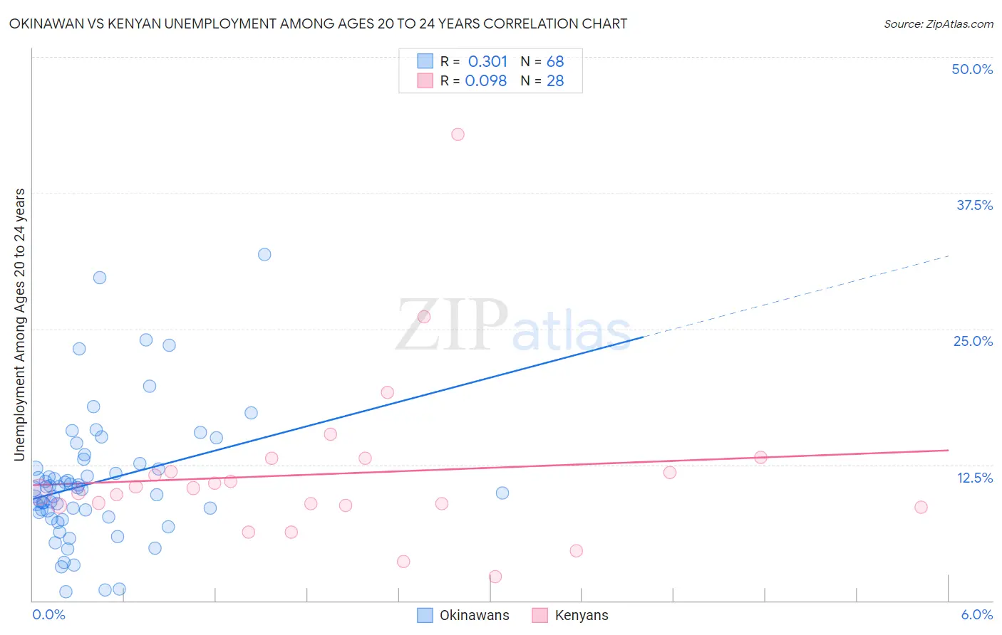 Okinawan vs Kenyan Unemployment Among Ages 20 to 24 years