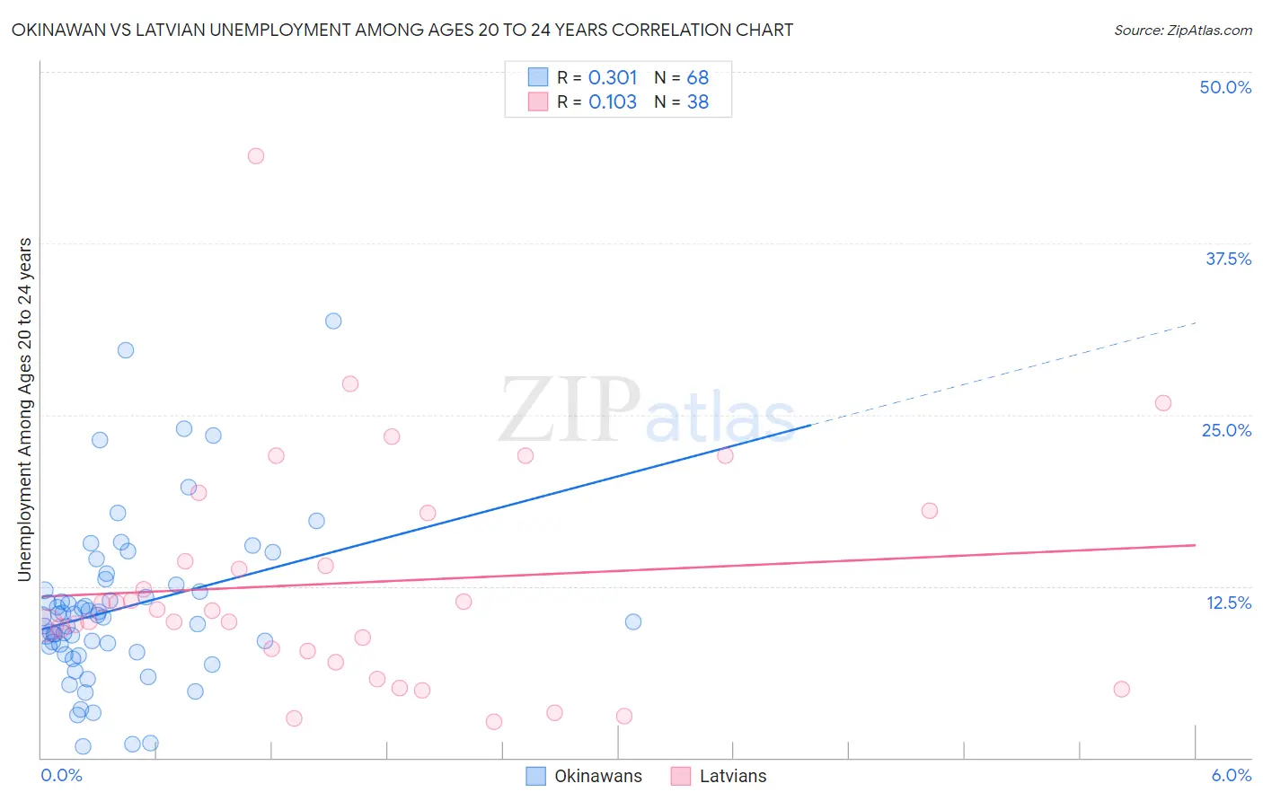 Okinawan vs Latvian Unemployment Among Ages 20 to 24 years