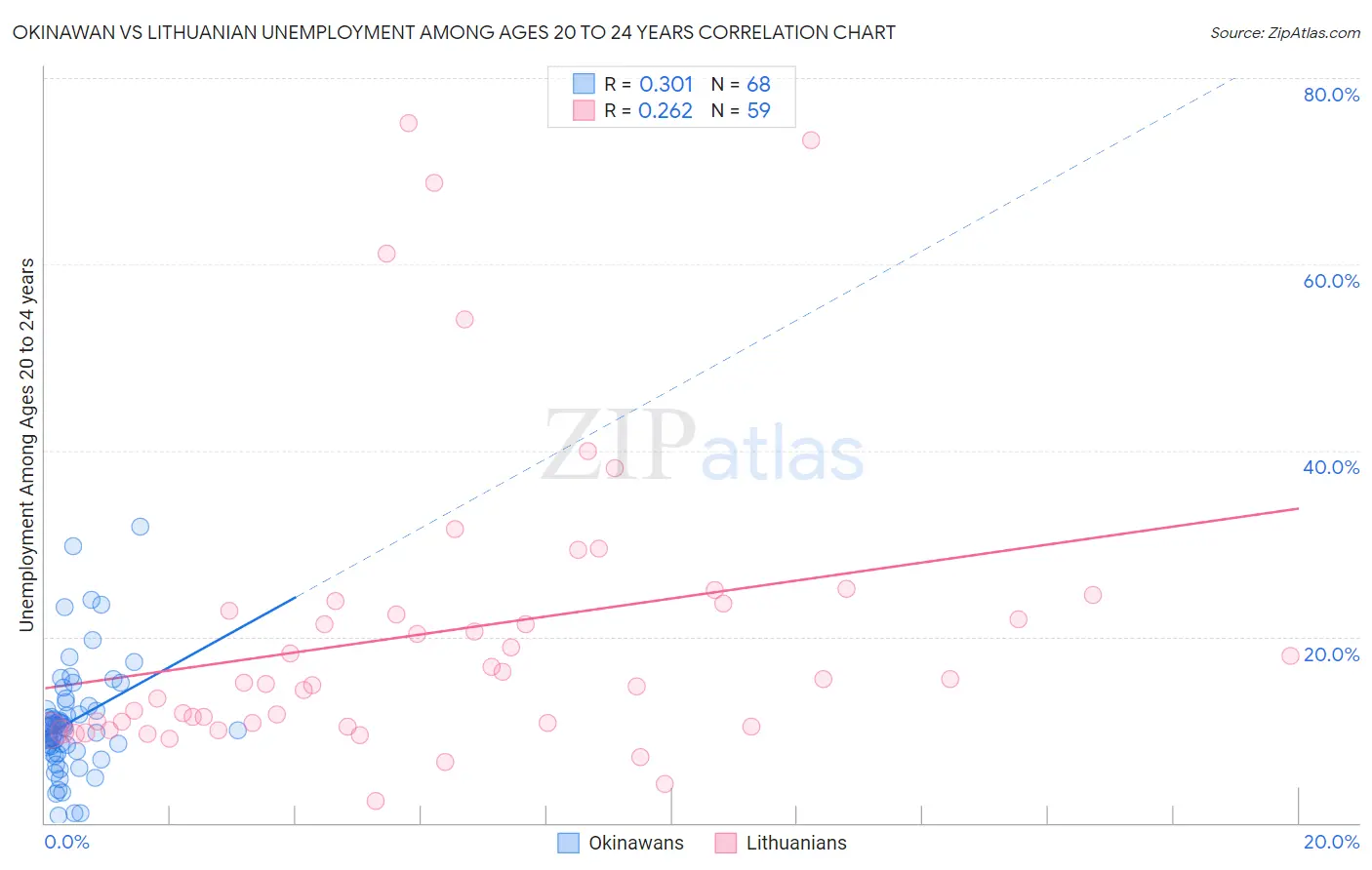 Okinawan vs Lithuanian Unemployment Among Ages 20 to 24 years