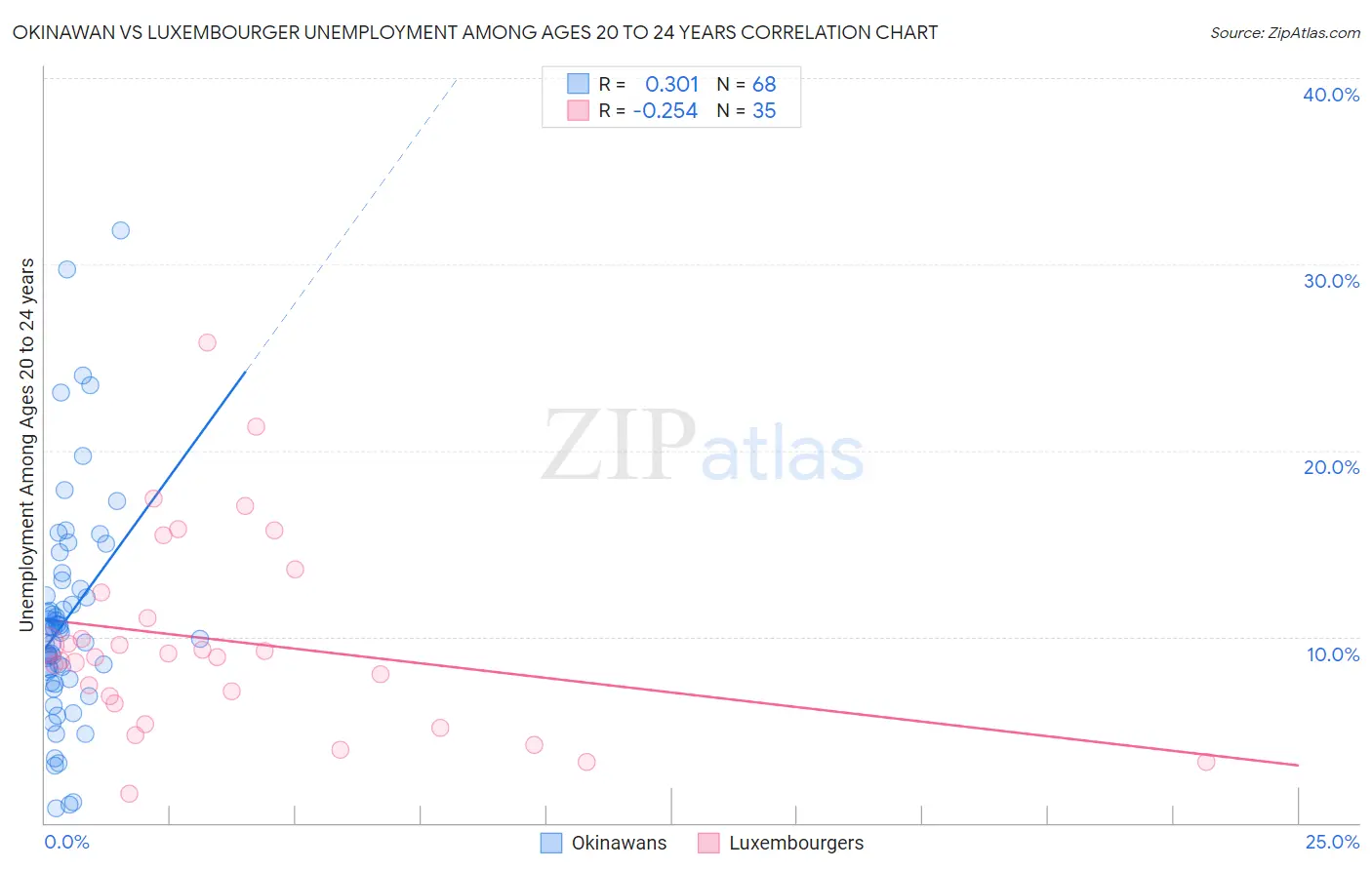 Okinawan vs Luxembourger Unemployment Among Ages 20 to 24 years