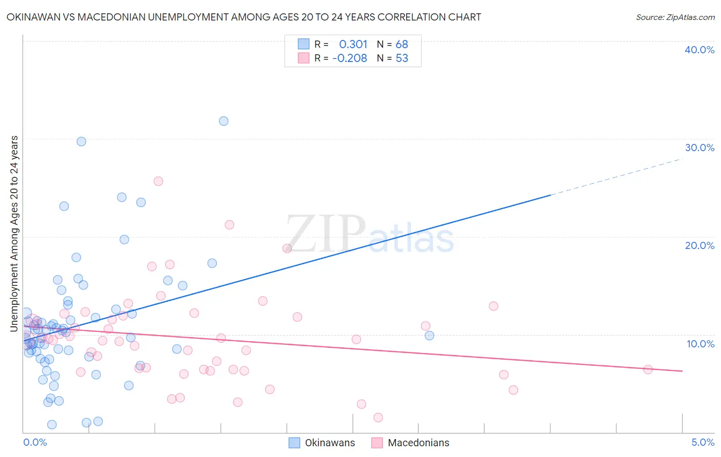 Okinawan vs Macedonian Unemployment Among Ages 20 to 24 years
