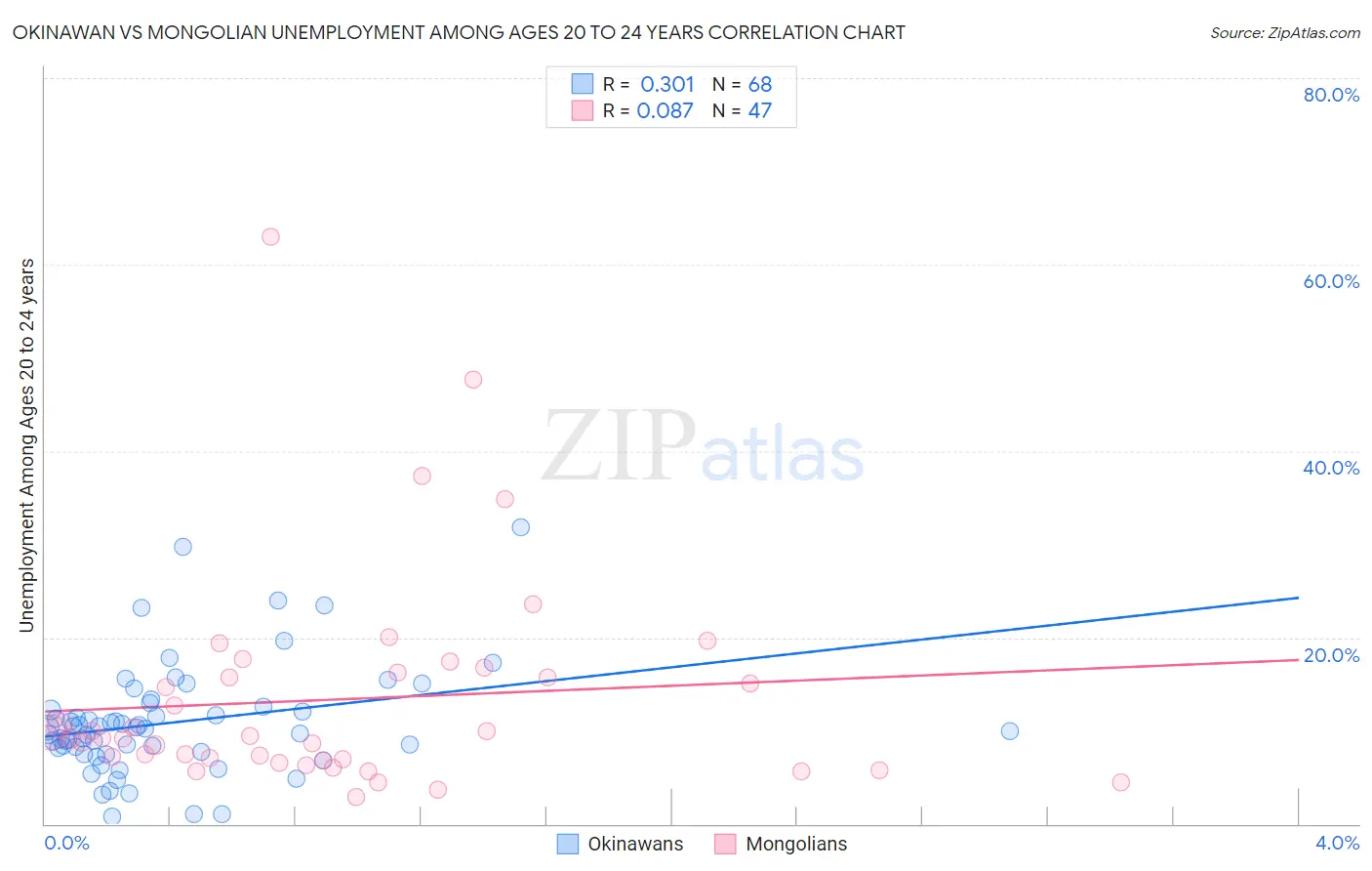 Okinawan vs Mongolian Unemployment Among Ages 20 to 24 years
