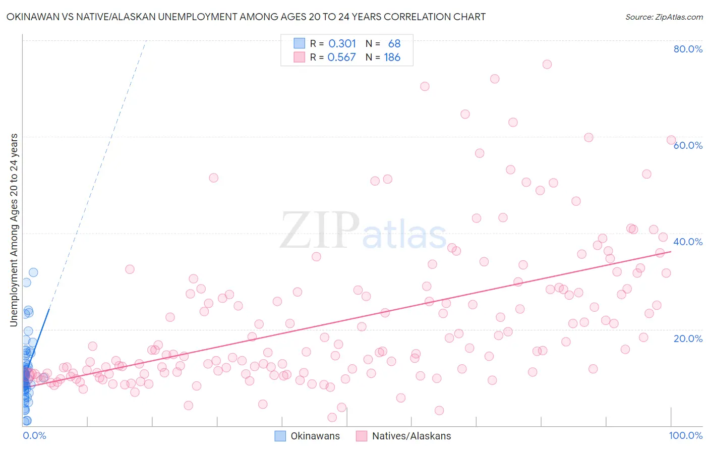 Okinawan vs Native/Alaskan Unemployment Among Ages 20 to 24 years