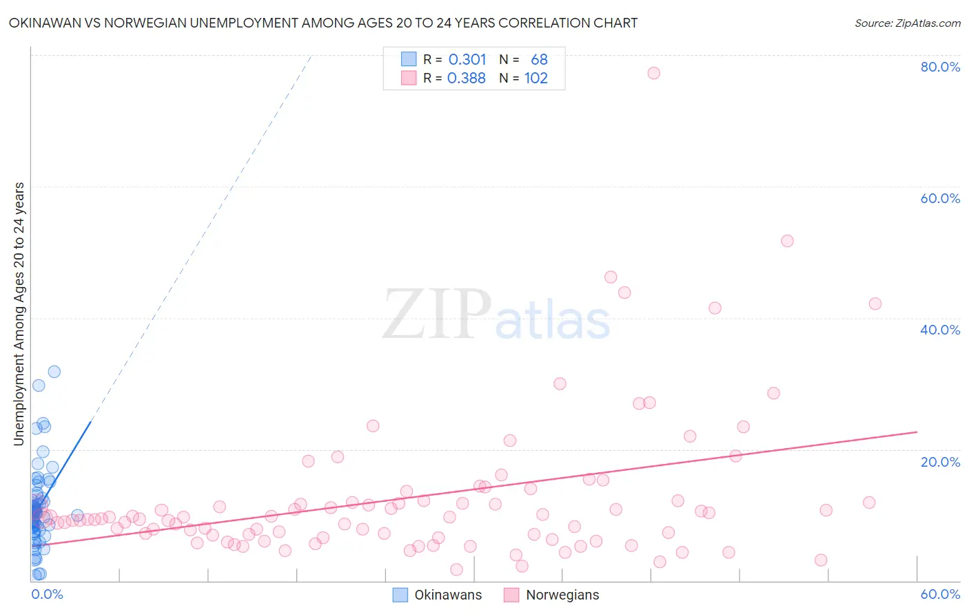 Okinawan vs Norwegian Unemployment Among Ages 20 to 24 years
