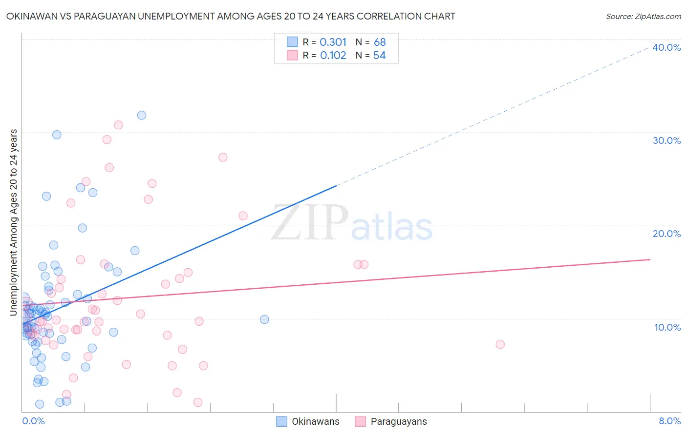 Okinawan vs Paraguayan Unemployment Among Ages 20 to 24 years