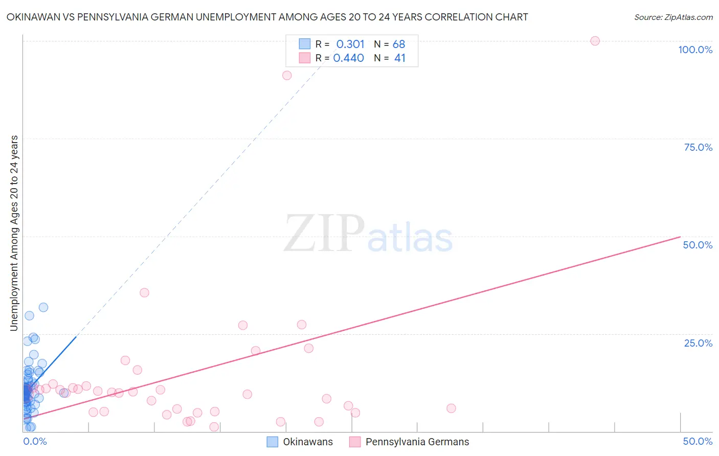 Okinawan vs Pennsylvania German Unemployment Among Ages 20 to 24 years