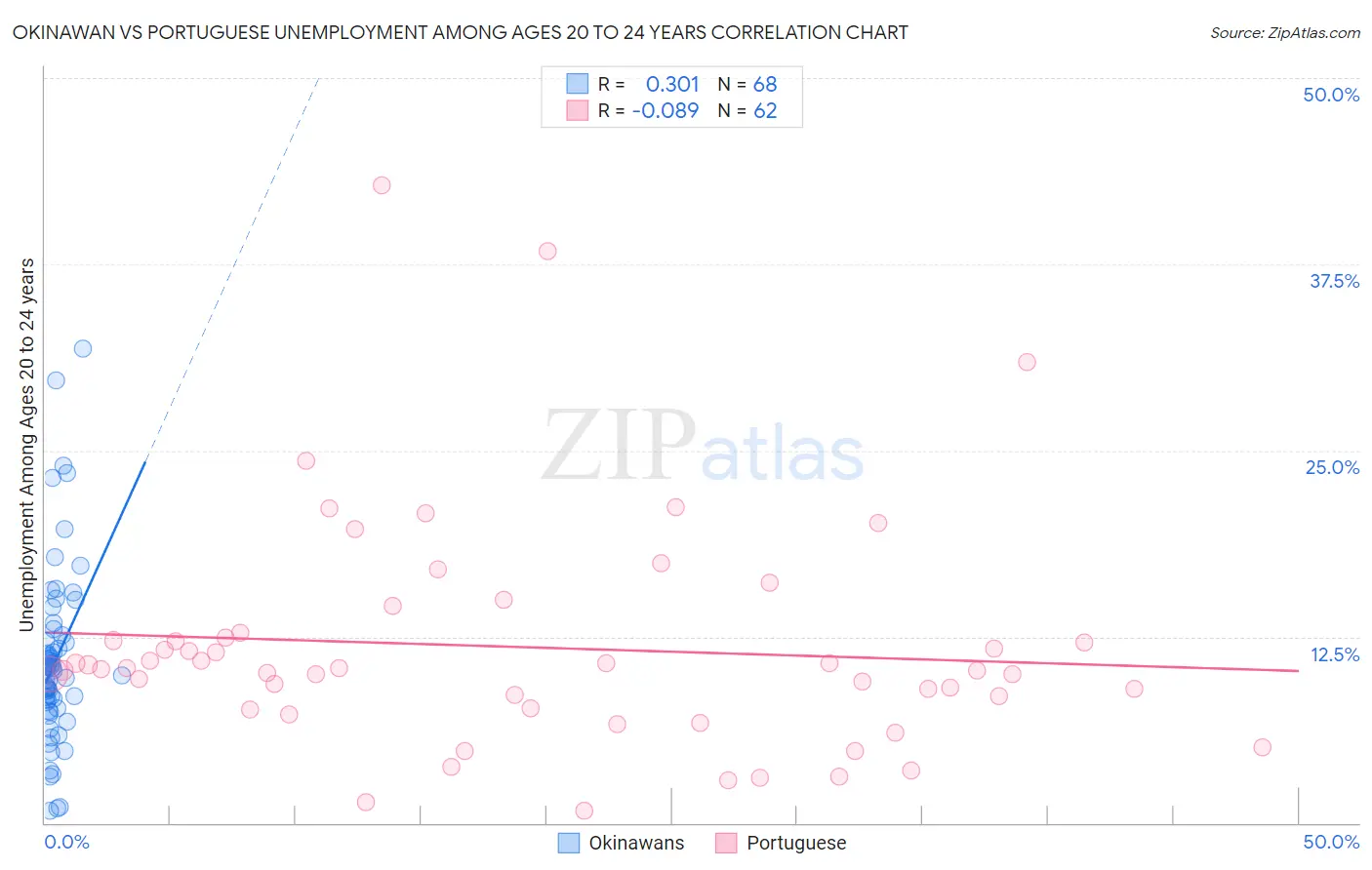 Okinawan vs Portuguese Unemployment Among Ages 20 to 24 years