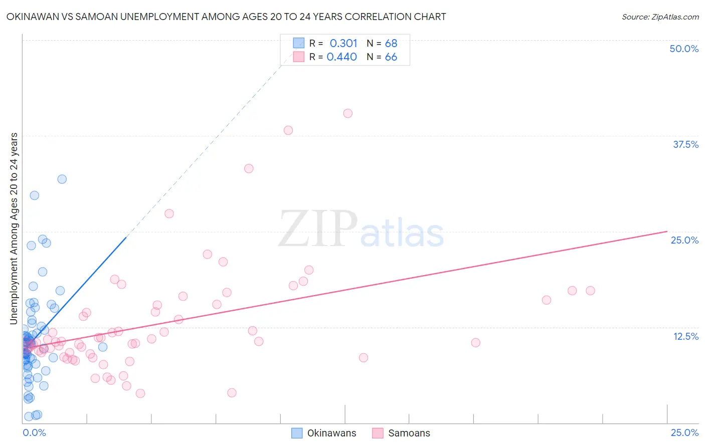 Okinawan vs Samoan Unemployment Among Ages 20 to 24 years