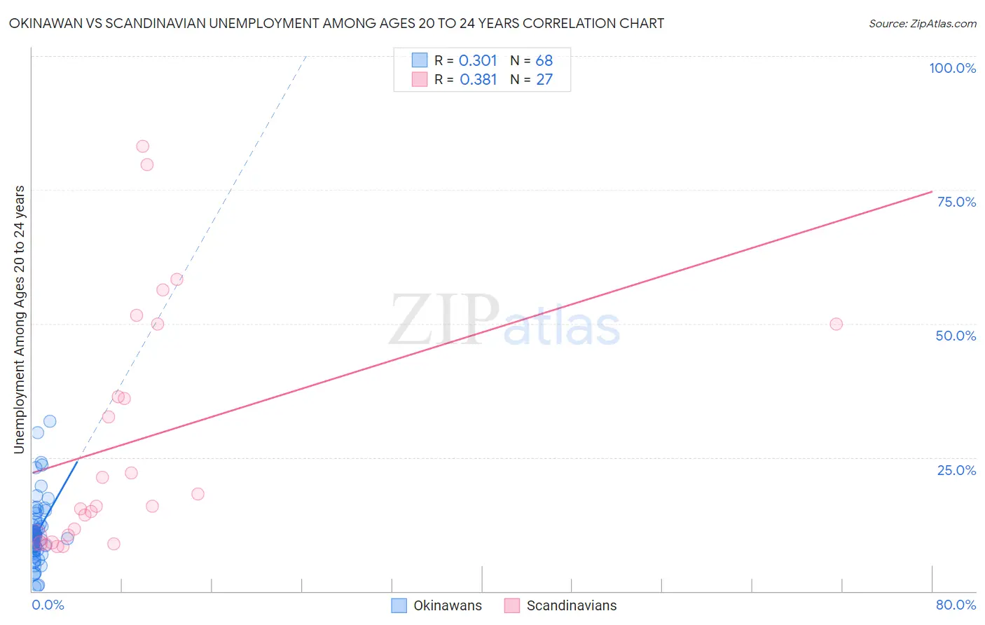 Okinawan vs Scandinavian Unemployment Among Ages 20 to 24 years