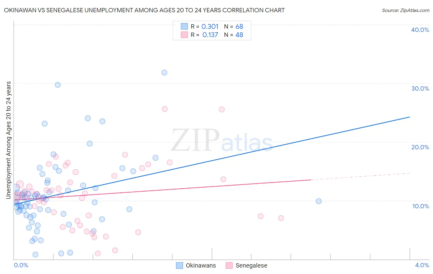 Okinawan vs Senegalese Unemployment Among Ages 20 to 24 years