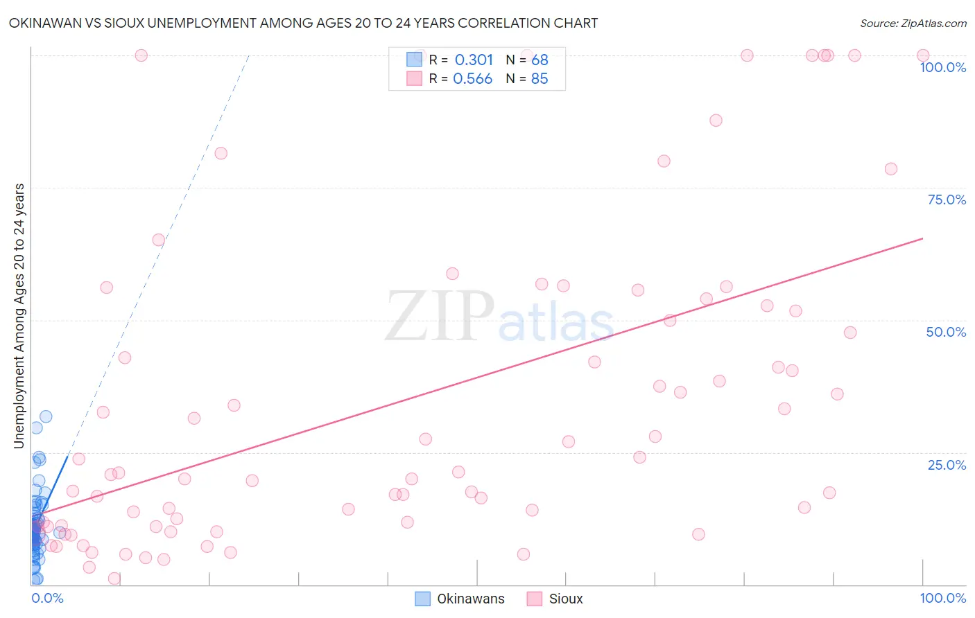 Okinawan vs Sioux Unemployment Among Ages 20 to 24 years