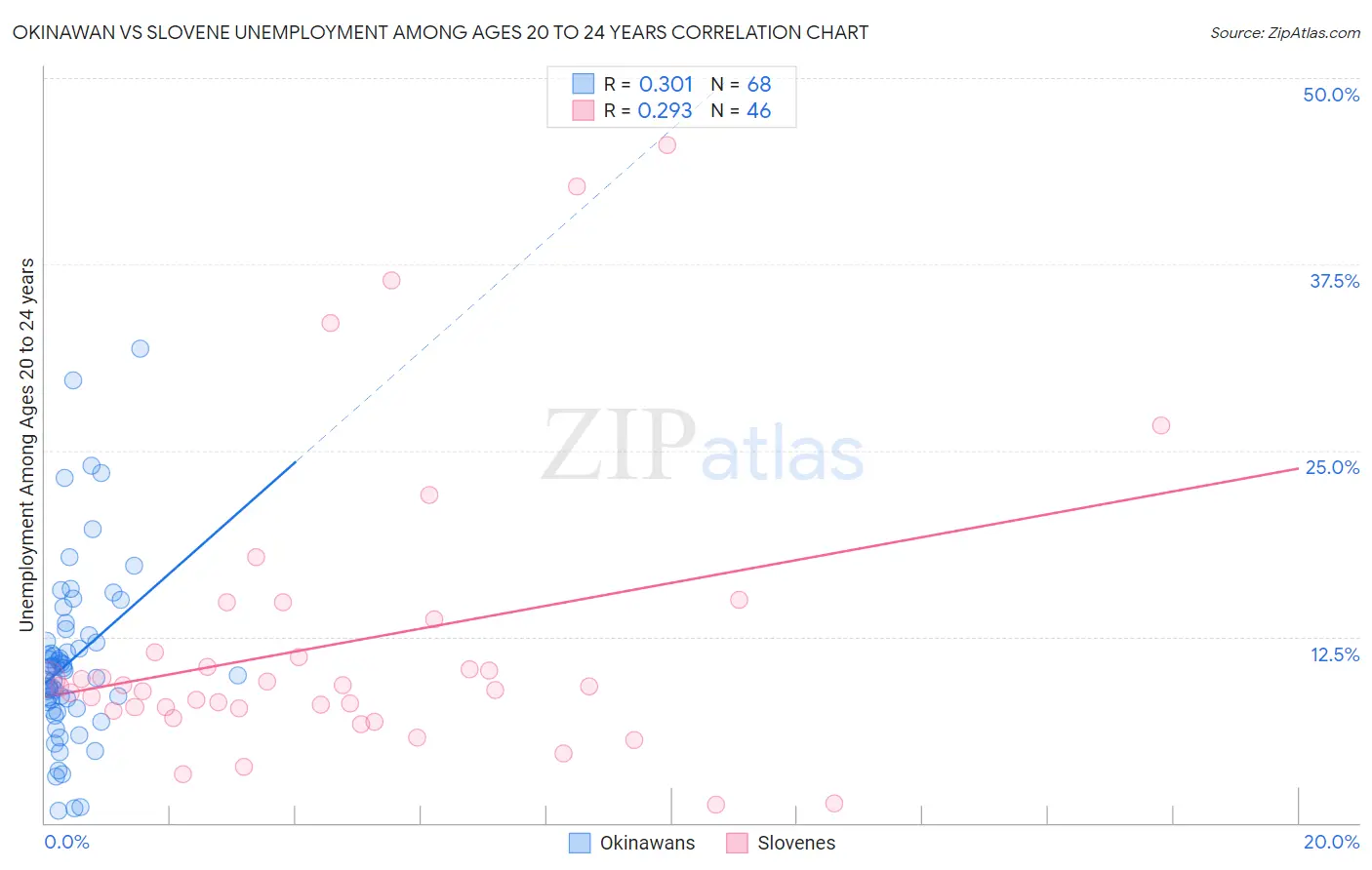 Okinawan vs Slovene Unemployment Among Ages 20 to 24 years