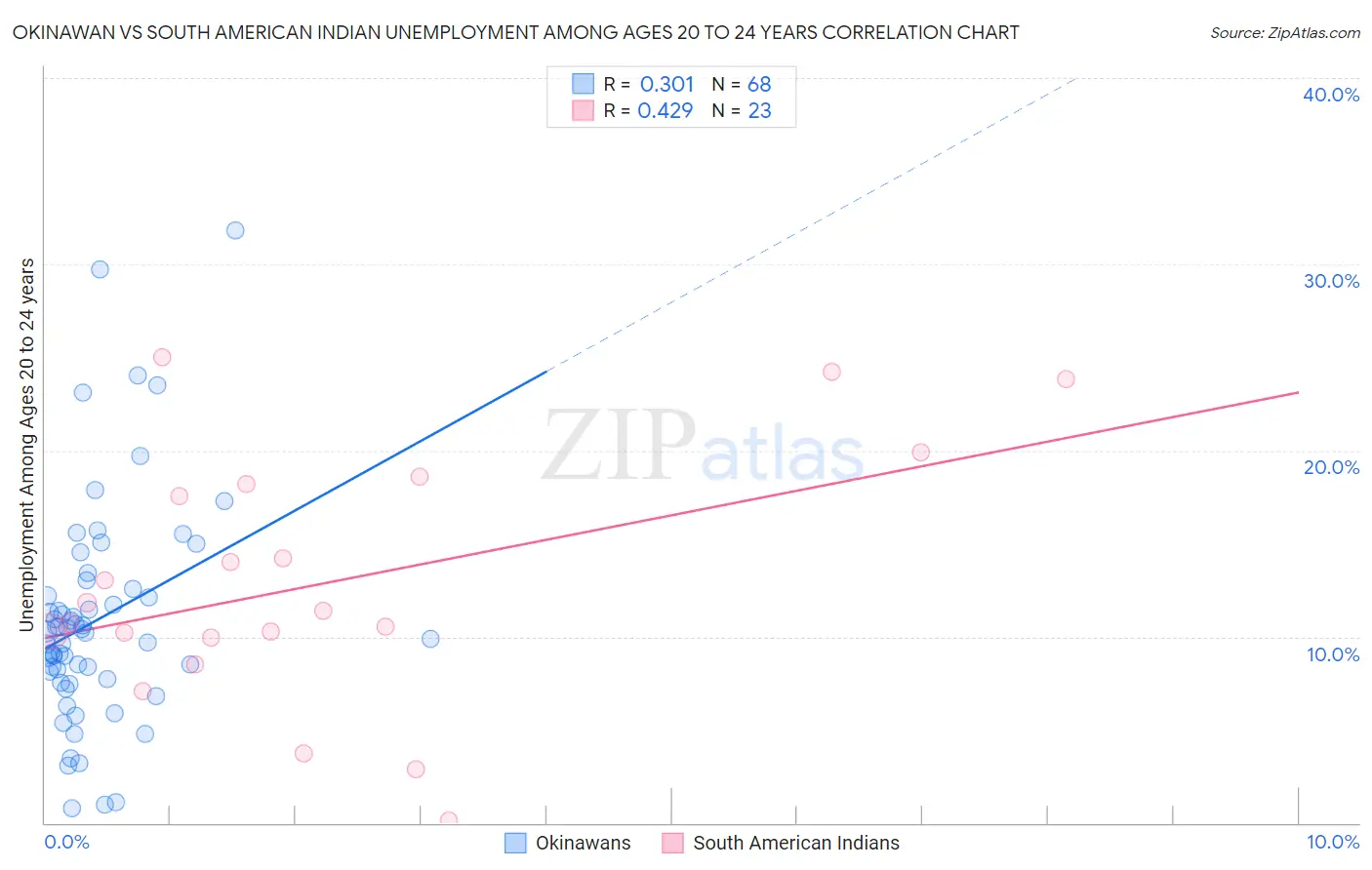 Okinawan vs South American Indian Unemployment Among Ages 20 to 24 years