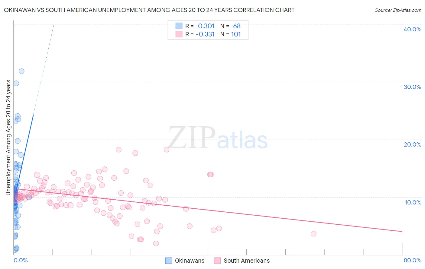 Okinawan vs South American Unemployment Among Ages 20 to 24 years
