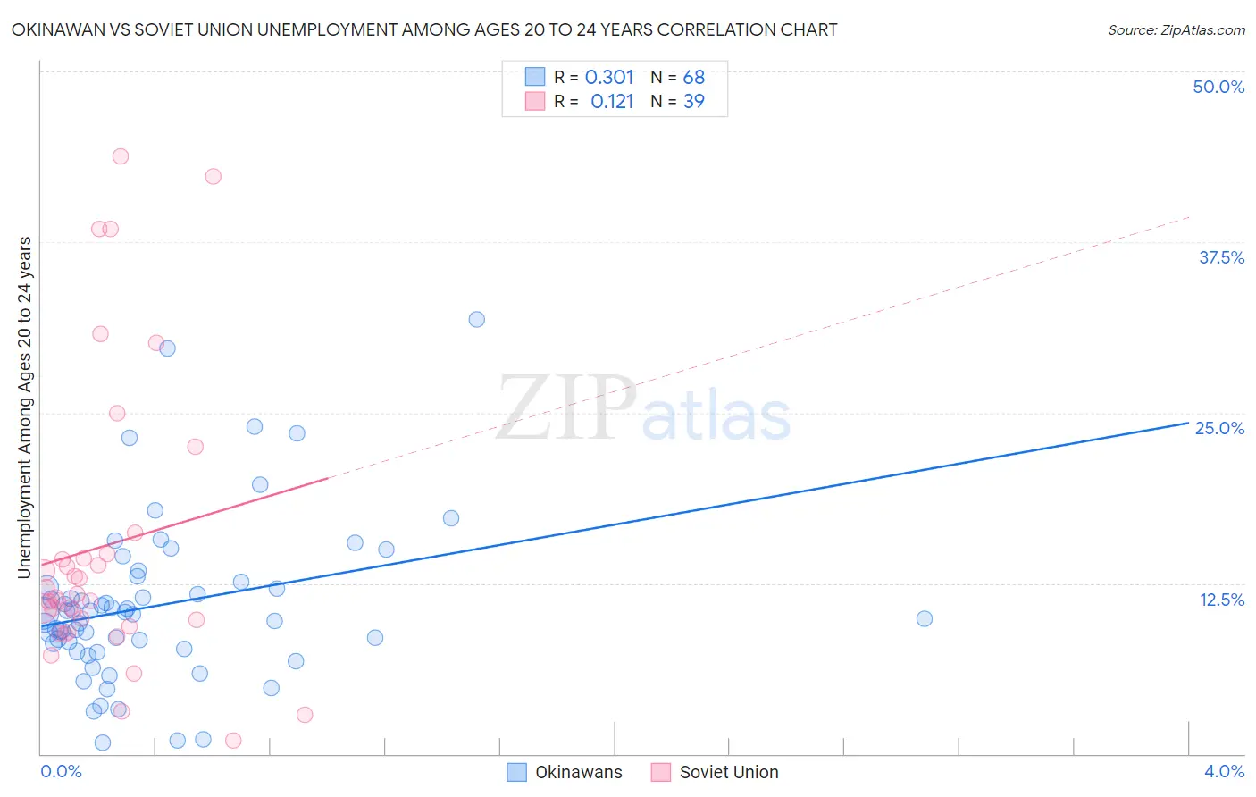 Okinawan vs Soviet Union Unemployment Among Ages 20 to 24 years