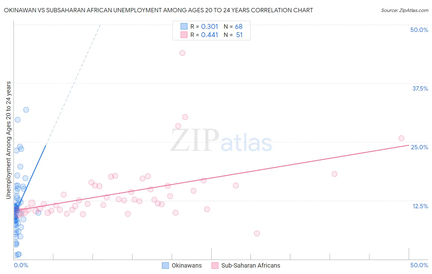 Okinawan vs Subsaharan African Unemployment Among Ages 20 to 24 years
