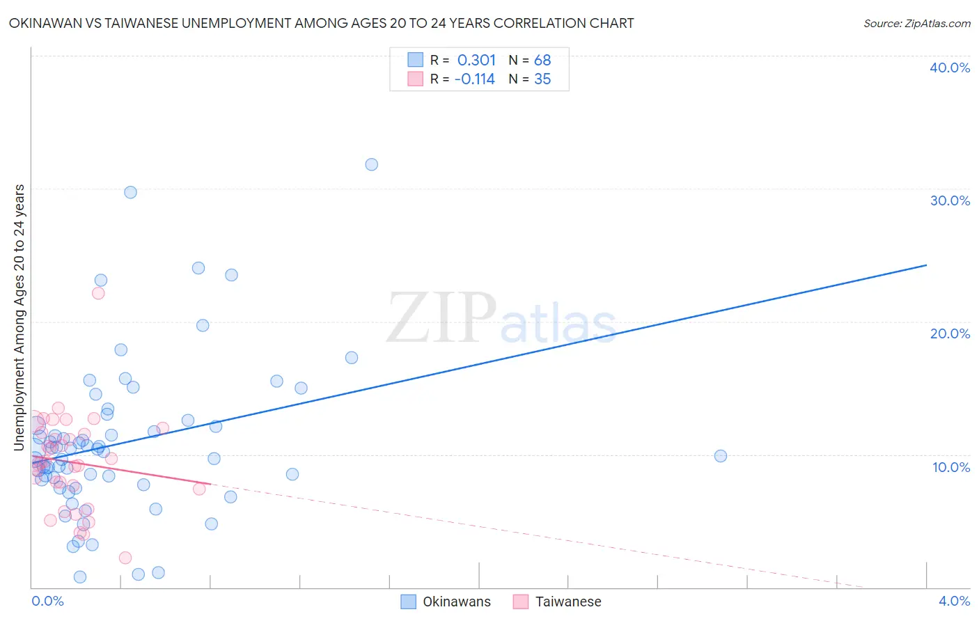 Okinawan vs Taiwanese Unemployment Among Ages 20 to 24 years