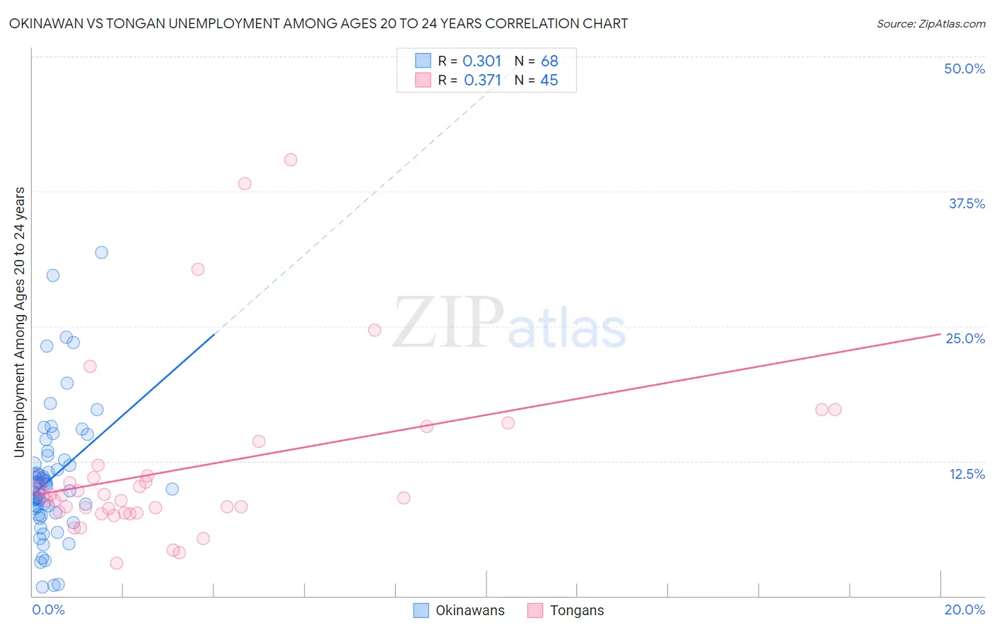Okinawan vs Tongan Unemployment Among Ages 20 to 24 years